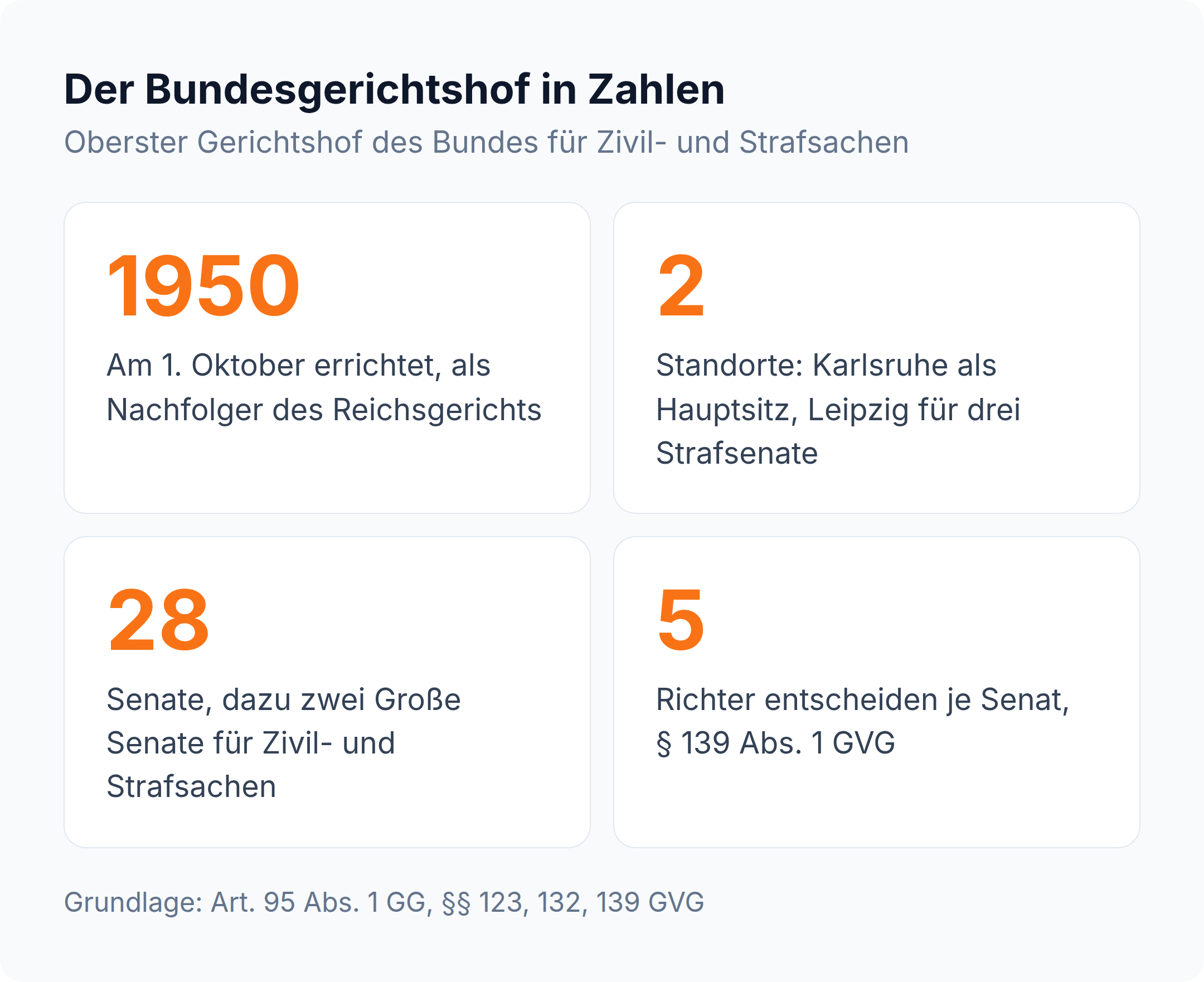 Kennzahlen-Übersicht: Der Bundesgerichtshof entstand 1950, arbeitet an zwei Standorten und entscheidet mit 28 Senaten in Fünferbesetzung