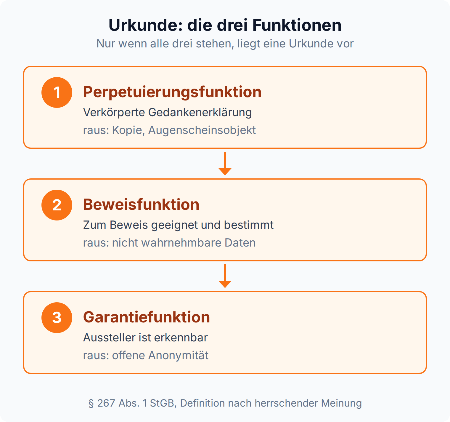 Kaskade der drei Urkundsfunktionen: Perpetuierungsfunktion, Beweisfunktion, Garantiefunktion, jeweils mit dem Fall, der daran scheitert