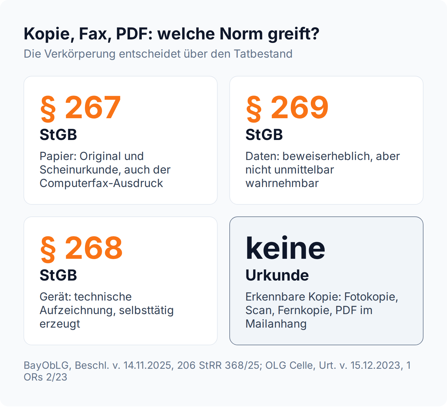Vier Kacheln ordnen Papier dem § 267 StGB zu, Daten dem § 269 StGB, technische Aufzeichnungen dem § 268 StGB und die erkennbare Kopie keiner Urkunde