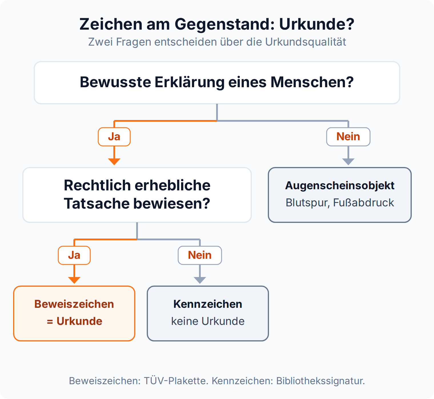 Entscheidungsbaum: Ist das Zeichen eine bewusste menschliche Erklärung und beweist es eine rechtlich erhebliche Tatsache, ist es Beweiszeichen und damit Urkunde, sonst Kennzeichen oder Augenscheinsobjekt