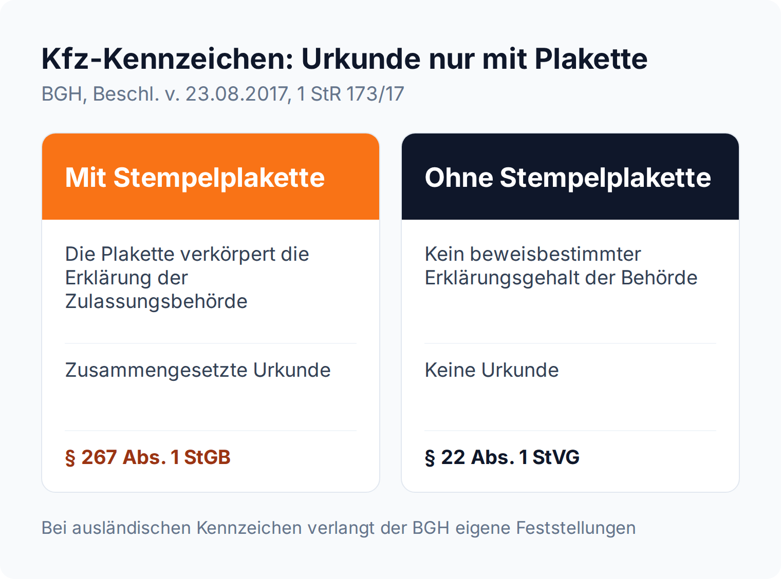Spaltenvergleich: Mit Stempelplakette ist das Kfz-Kennzeichen eine zusammengesetzte Urkunde nach § 267 Abs. 1 StGB, ohne Plakette bleibt es beim Kennzeichenmissbrauch nach § 22 Abs. 1 StVG