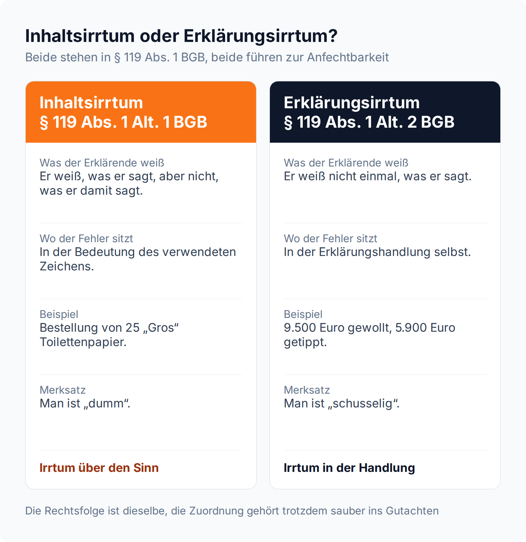 Spaltenvergleich: Inhaltsirrtum nach § 119 Abs. 1 Alt. 1 BGB gegen Erklärungsirrtum nach § 119 Abs. 1 Alt. 2 BGB mit Beispielen