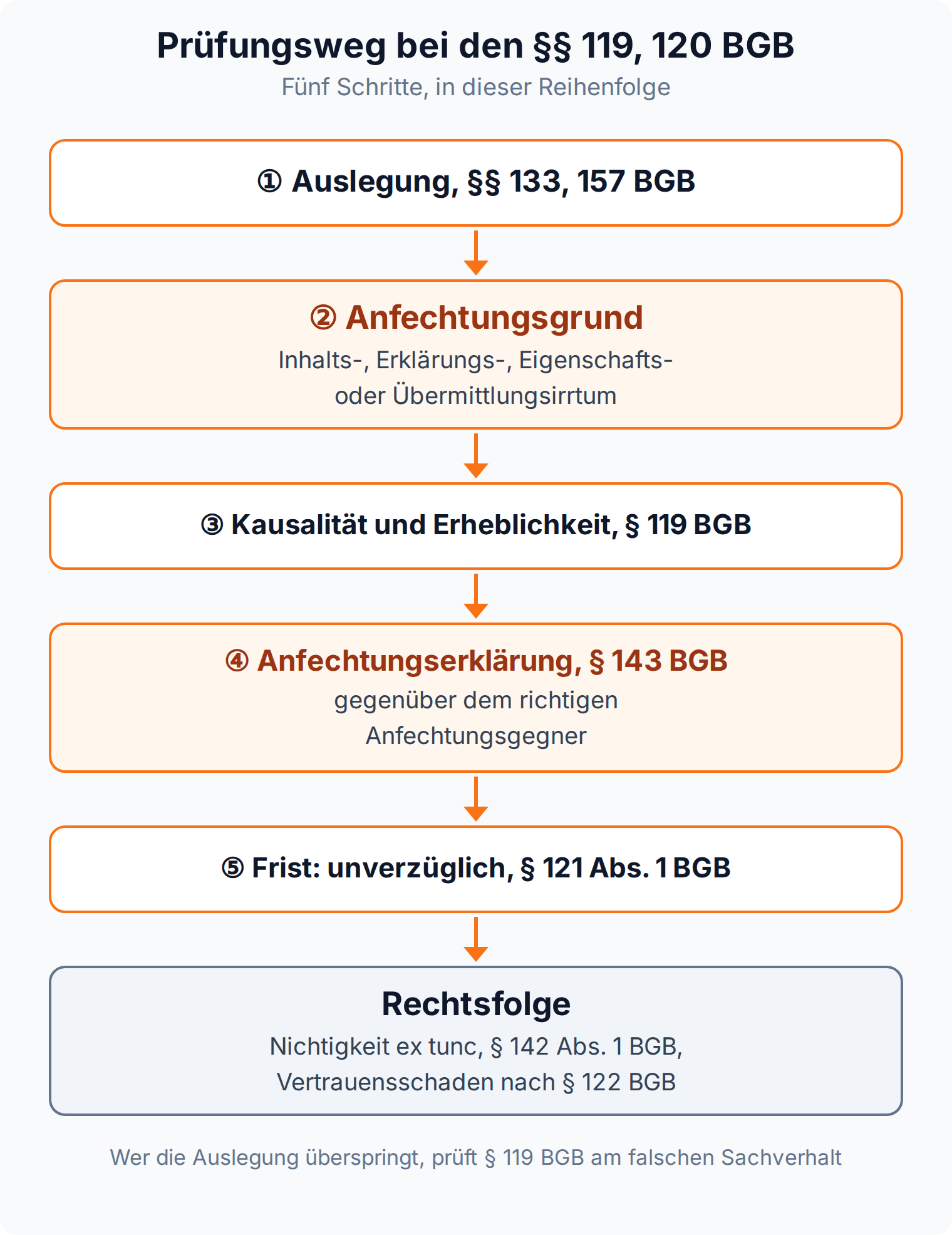 Ablaufdiagramm: Prüfungsweg der Irrtumsanfechtung in fünf Schritten von der Auslegung bis zur Nichtigkeit nach § 142 Abs. 1 BGB