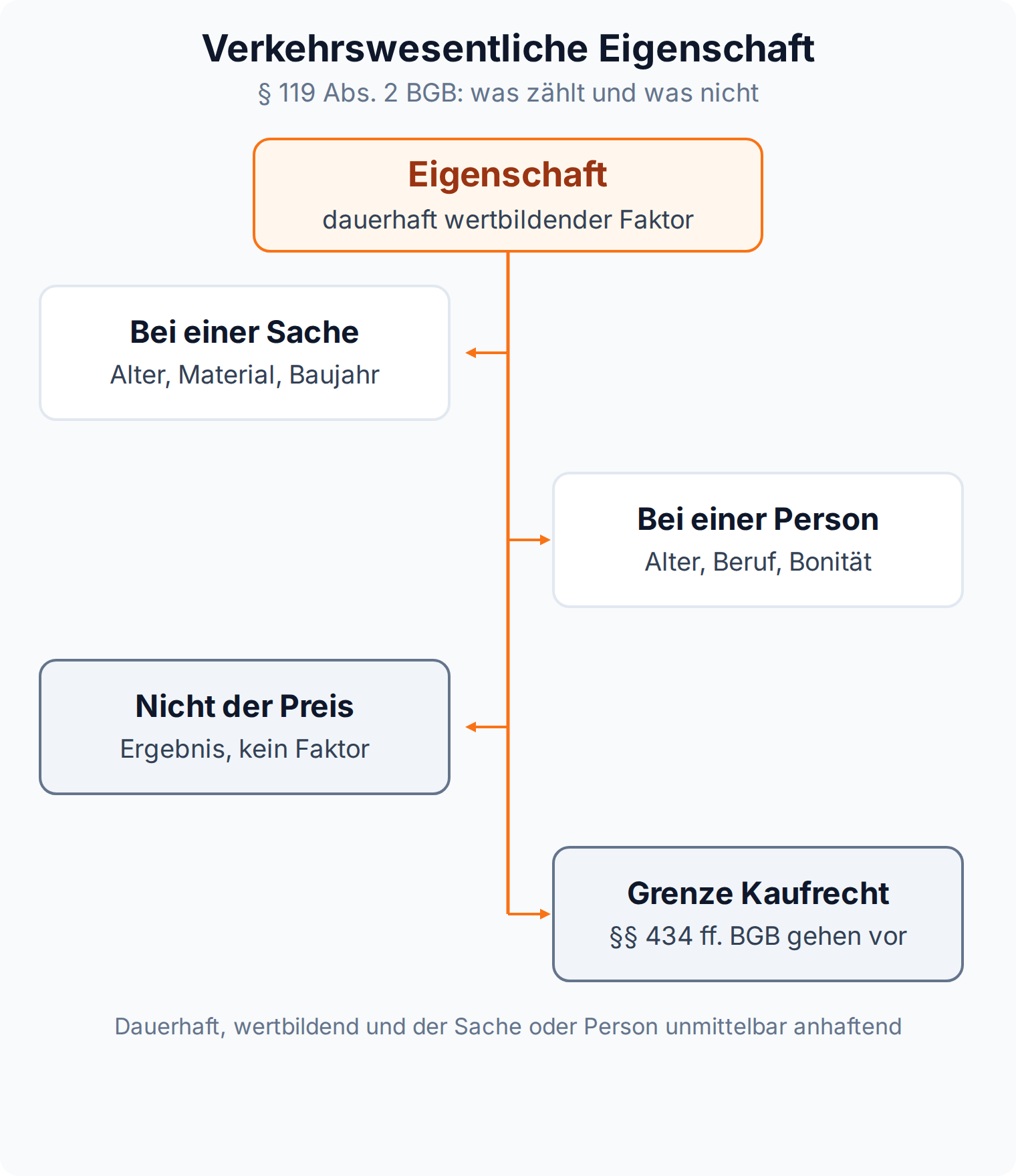 Mindmap: verkehrswesentliche Eigenschaft nach § 119 Abs. 2 BGB bei Sache und Person, nicht beim Preis, Grenze durch die §§ 434 ff. BGB