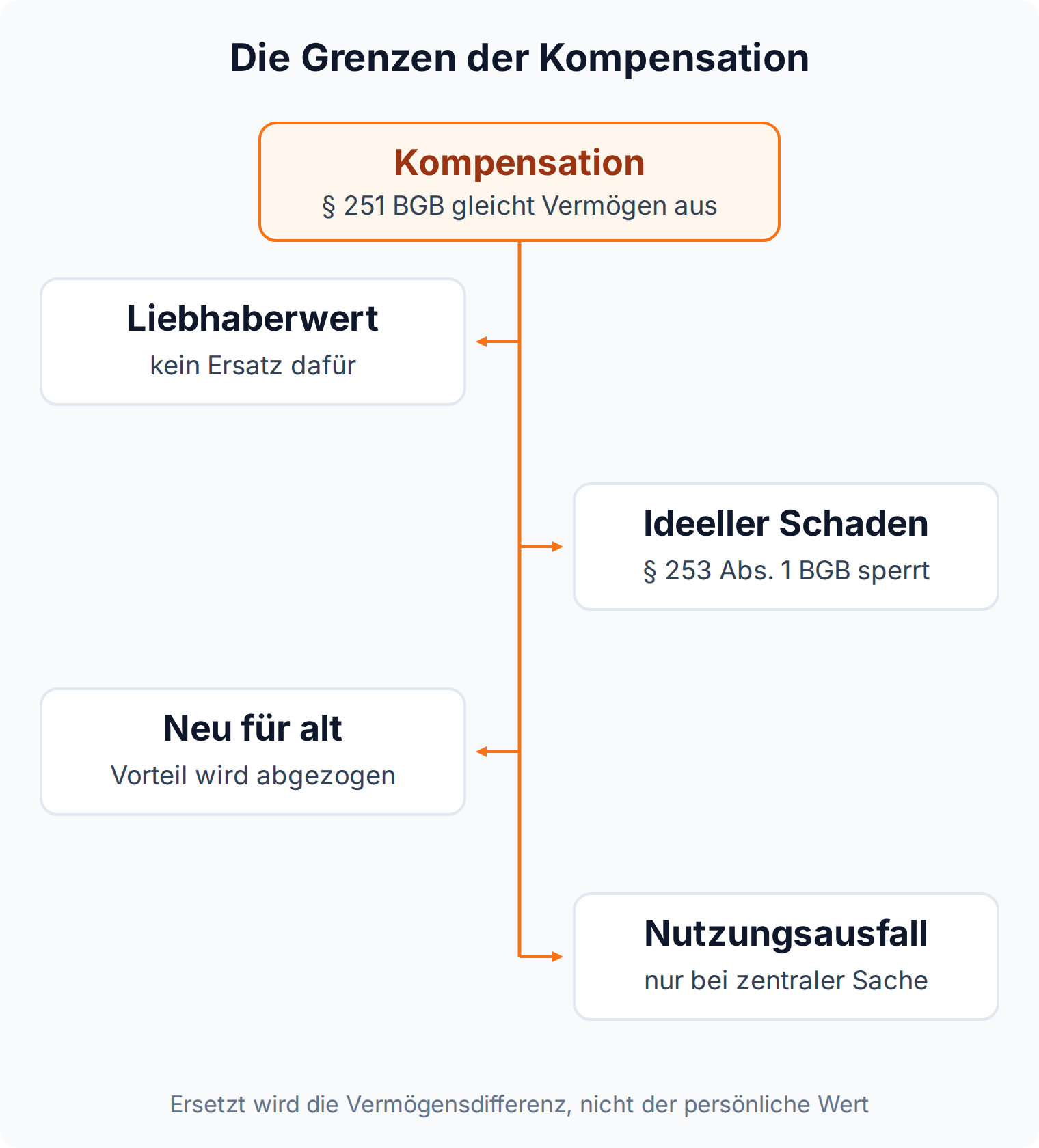 Mindmap der Grenzen der Kompensation: Liebhaberwert, ideeller Schaden nach § 253 Abs. 1 BGB, Abzug neu für alt und Nutzungsausfall