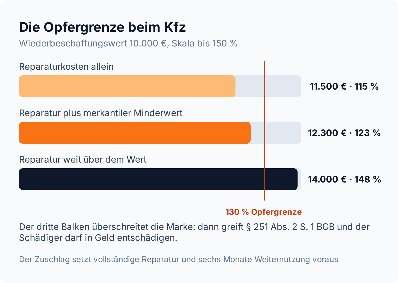 Balkendiagramm zur Opfergrenze: Reparaturkosten von 115 und 123 Prozent des Wiederbeschaffungswerts bleiben unter der 130-Prozent-Marke, 148 Prozent überschreiten sie