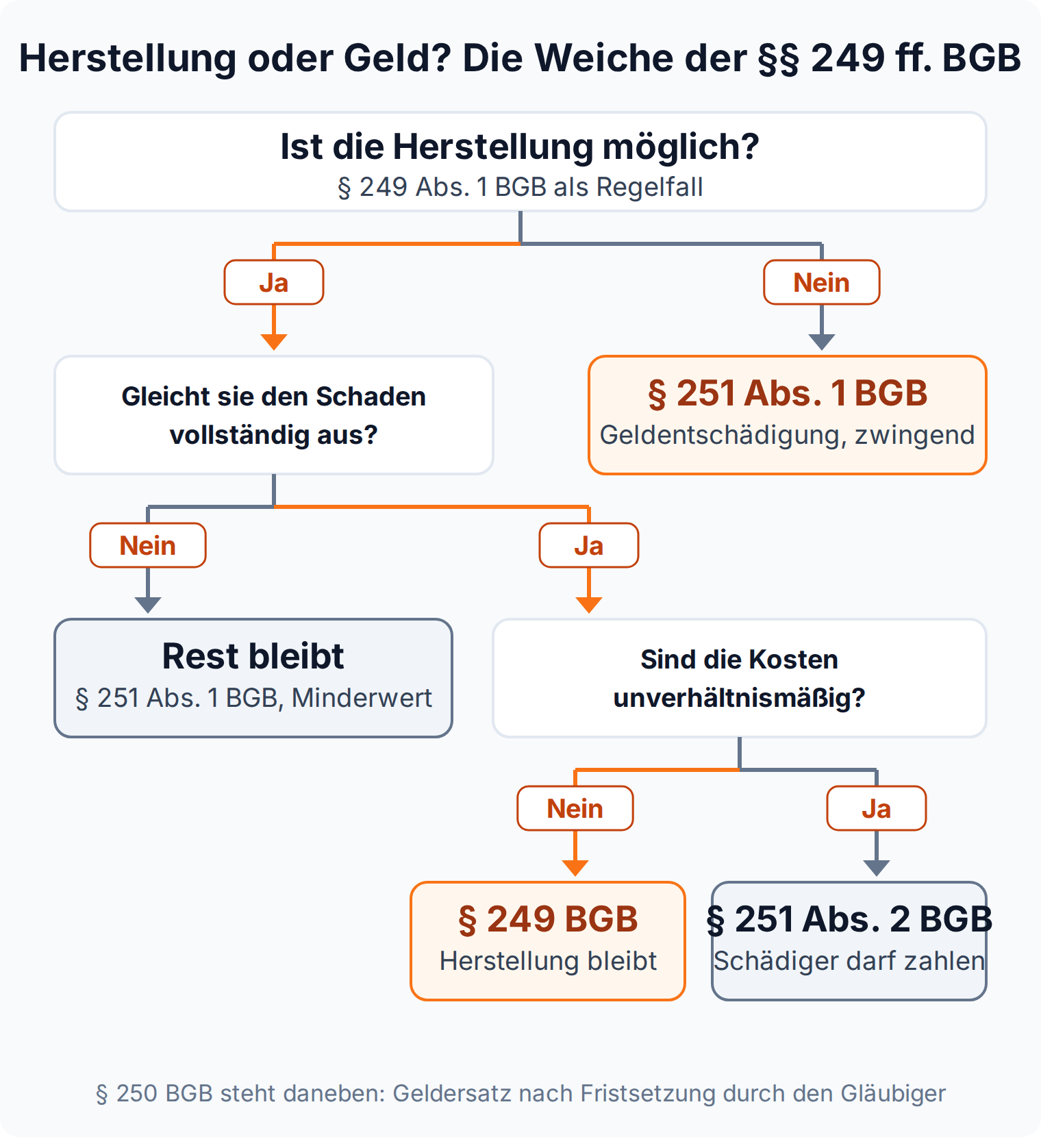Entscheidungsbaum: Ist die Herstellung möglich und genügend, gilt § 249 BGB; sonst führt § 251 Abs. 1 BGB zur Geldentschädigung, bei unverhältnismäßigen Kosten § 251 Abs. 2 BGB