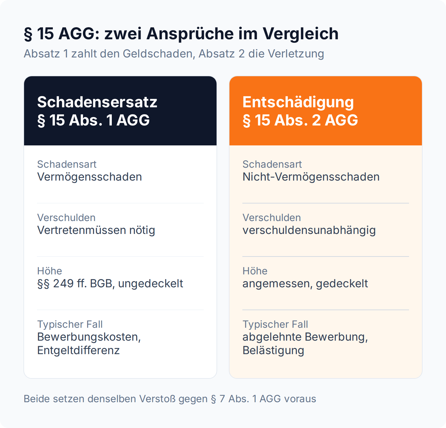 Spalten-Vergleich: § 15 Abs. 1 AGG ersetzt den Vermögensschaden und verlangt Vertretenmüssen, § 15 Abs. 2 AGG gibt eine verschuldensunabhängige Entschädigung