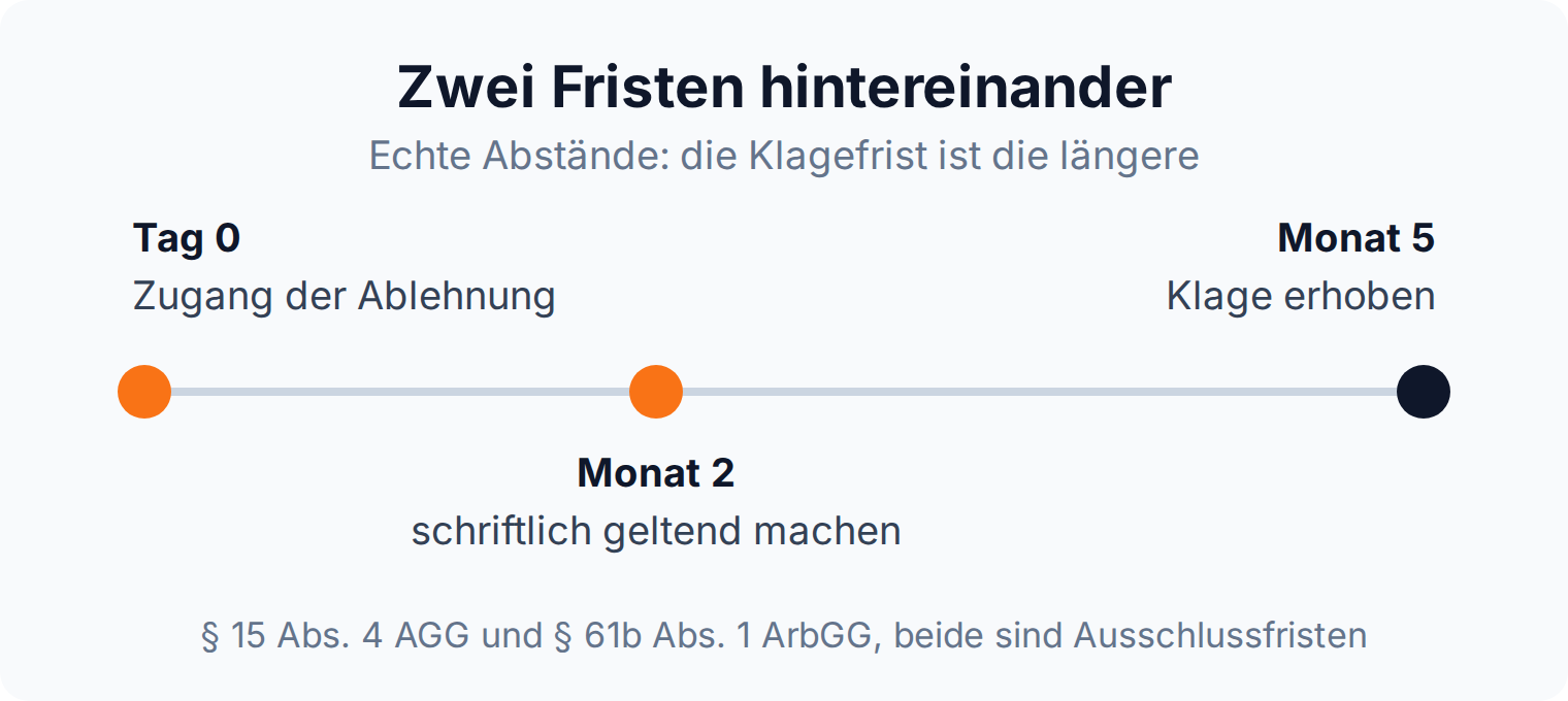 Zeitstrahl der AGG-Fristen: zwei Monate ab Zugang der Ablehnung für die schriftliche Geltendmachung, danach drei Monate für die Klage