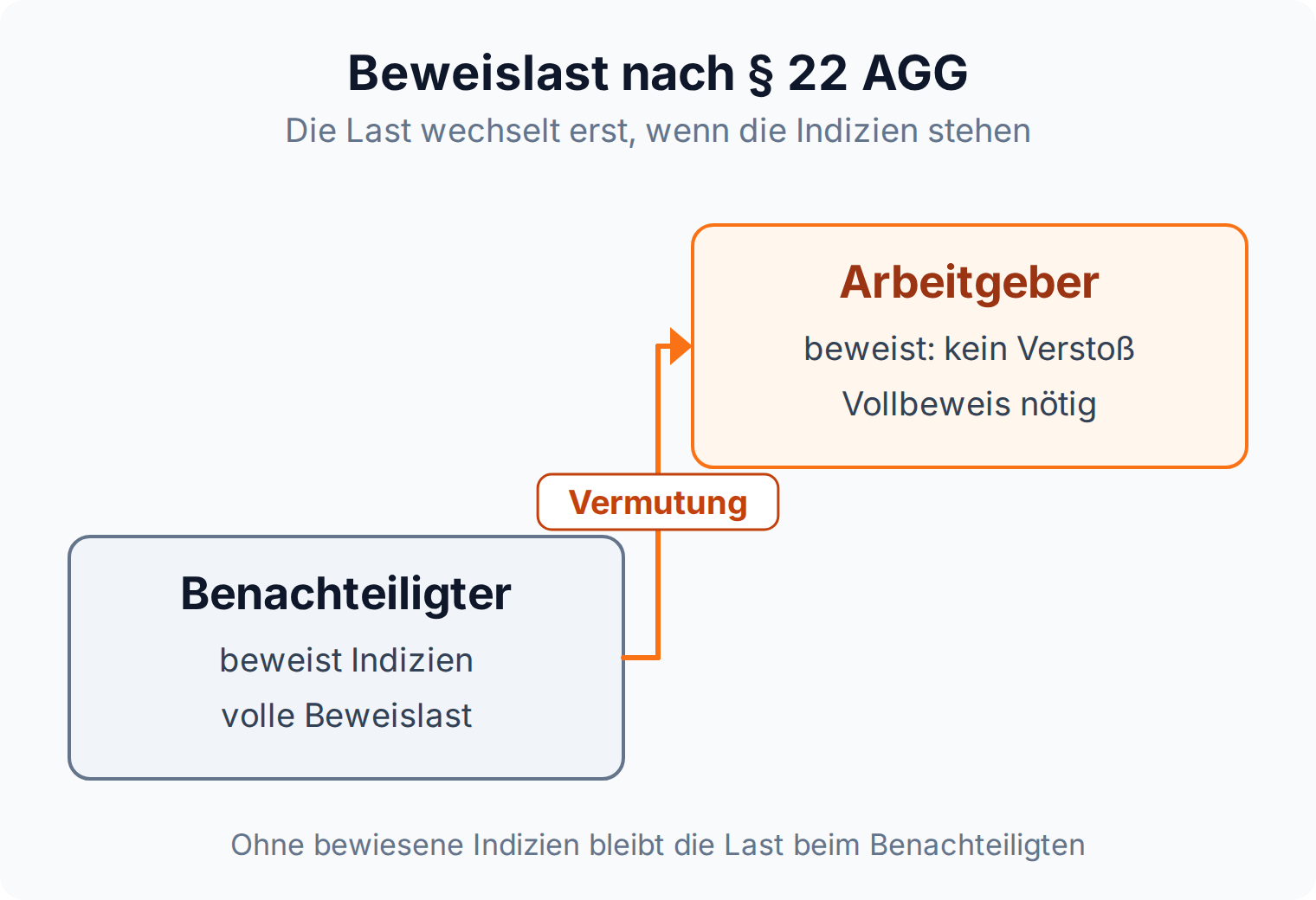 Stufendiagramm zu § 22 AGG: Der Benachteiligte beweist Indizien, erst danach trägt der Arbeitgeber den Vollbeweis, dass kein Verstoß vorlag