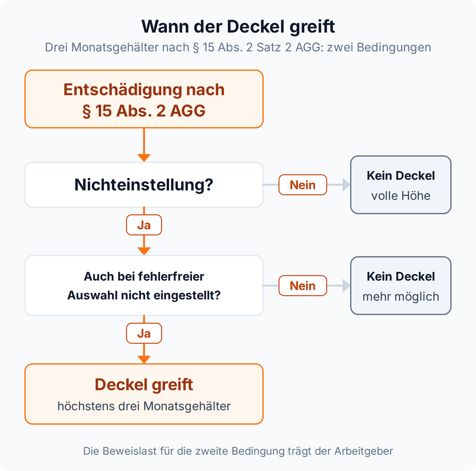 Entscheidungsbaum: Der Deckel von drei Monatsgehältern nach § 15 Abs. 2 Satz 2 AGG greift nur bei einer Nichteinstellung und nur beim nicht bestqualifizierten Bewerber