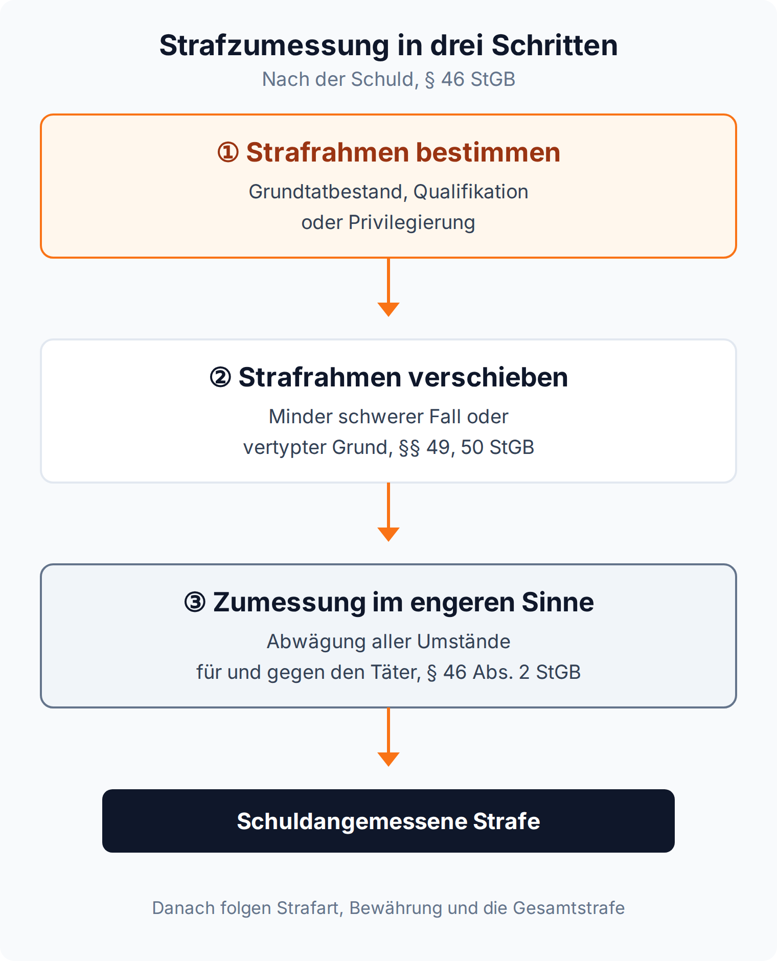 Ablaufgrafik: Strafzumessung in drei Schritten, Strafrahmen bestimmen, Strafrahmen verschieben, Zumessung im engeren Sinne nach § 46 Abs. 2 StGB