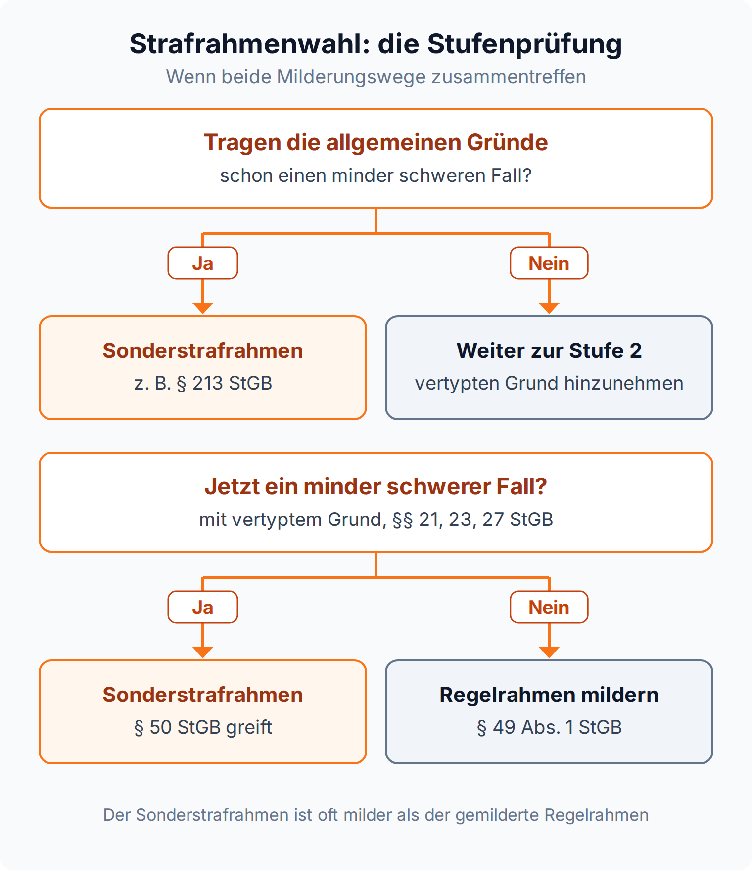Entscheidungsbaum zur Strafrahmenwahl: erst minder schwerer Fall aus allgemeinen Gründen, dann mit vertyptem Milderungsgrund, sonst Milderung nach § 49 Abs. 1 StGB