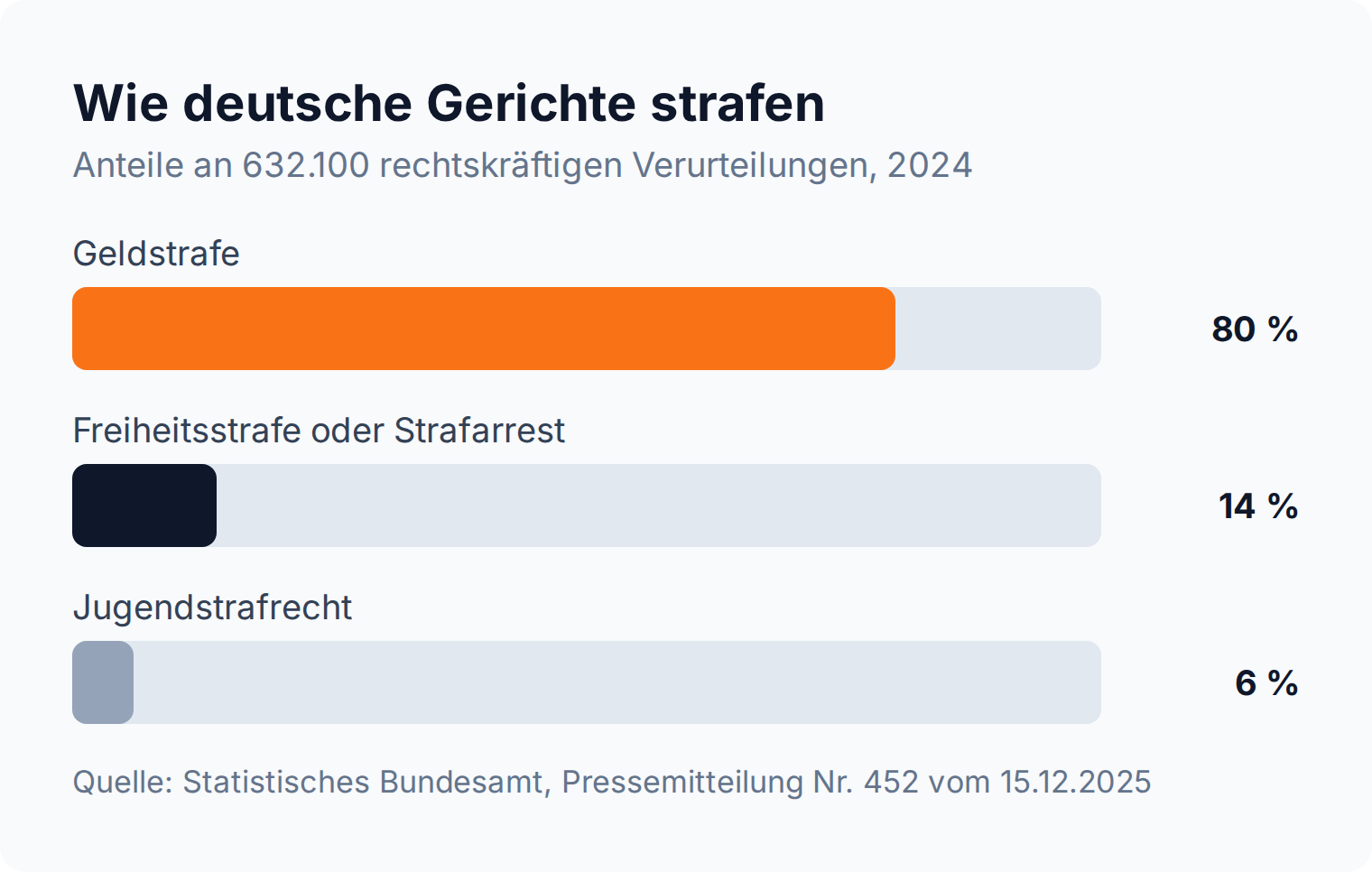 Balkendiagramm: 80 Prozent der Verurteilungen 2024 endeten mit Geldstrafe, 14 Prozent mit Freiheitsstrafe, 6 Prozent nach Jugendstrafrecht