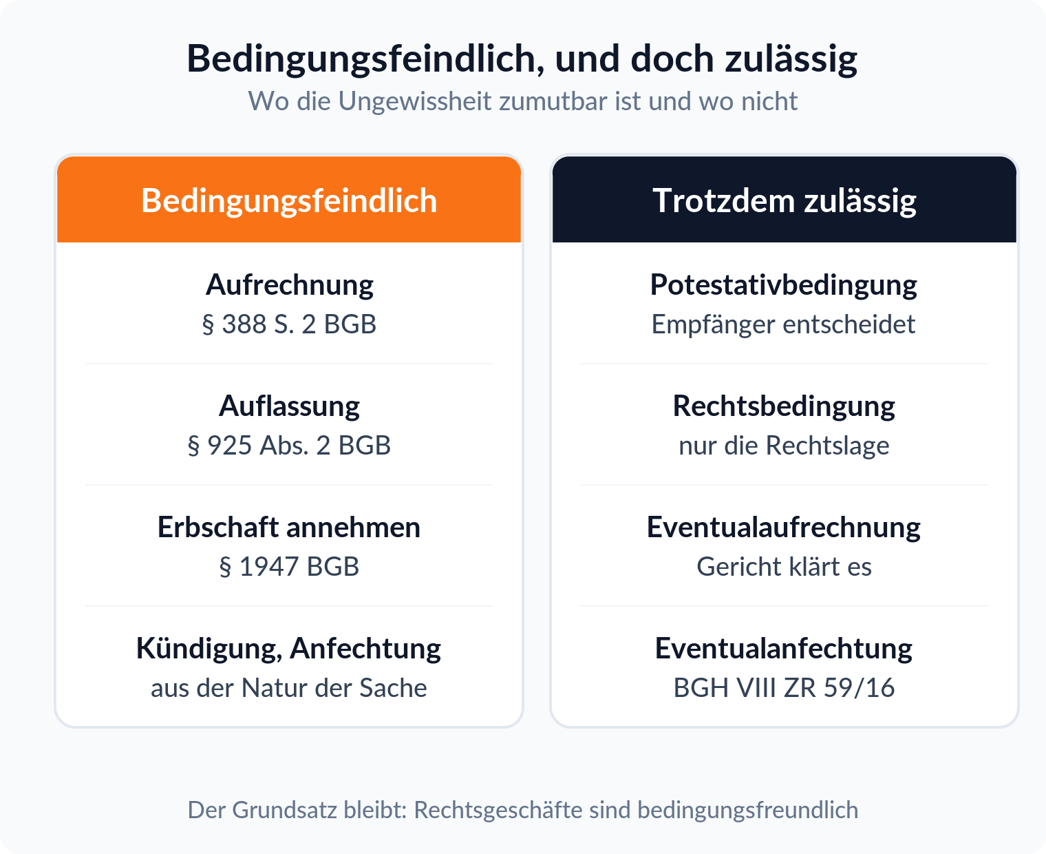 Spaltenvergleich: vier bedingungsfeindliche Rechtsgeschäfte gegen vier zulässige Ausnahmen wie die Potestativbedingung