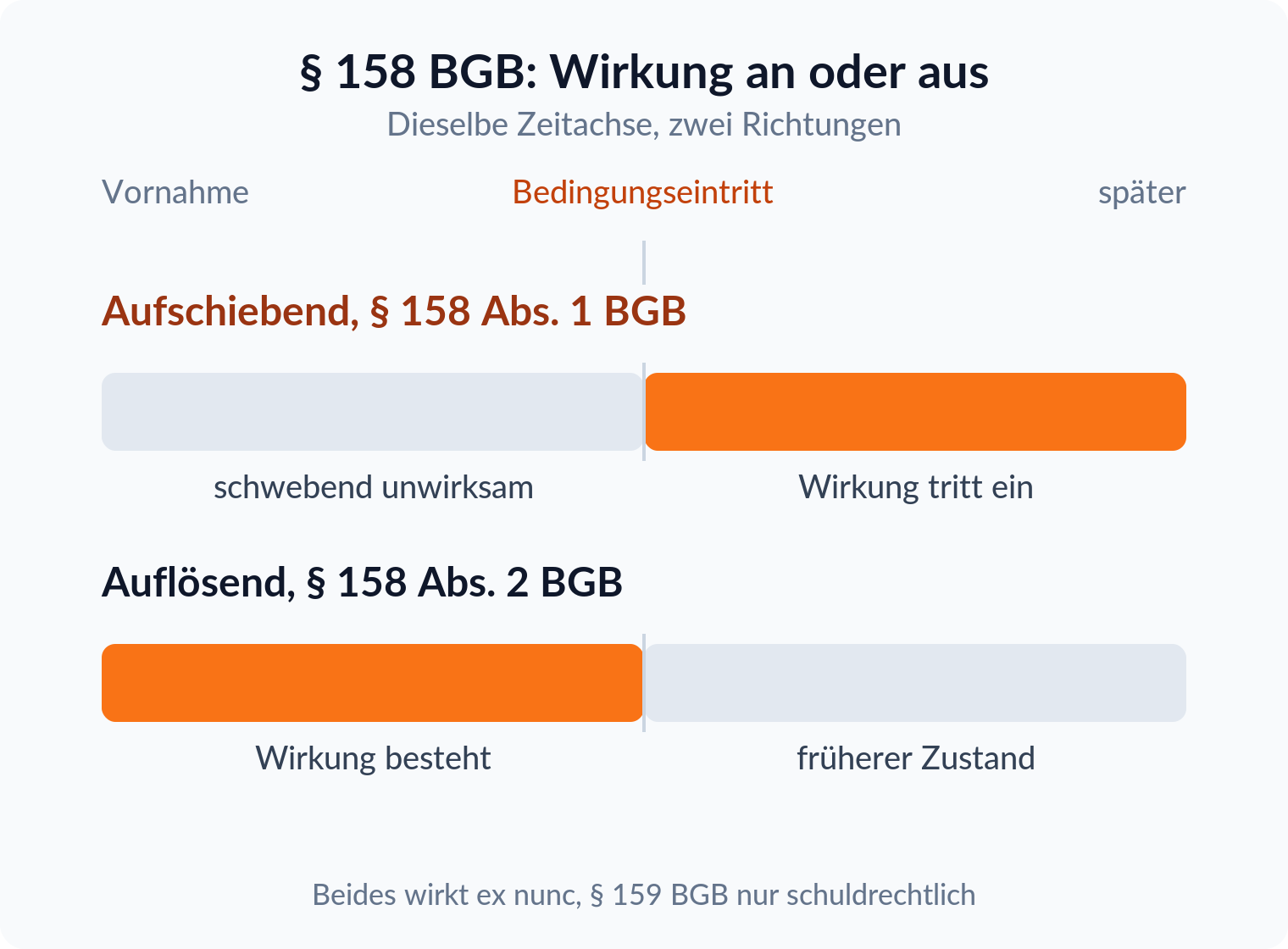 Zeitachsen-Vergleich: § 158 Abs. 1 BGB schaltet die Wirkung mit dem Bedingungseintritt an, § 158 Abs. 2 BGB schaltet sie ab