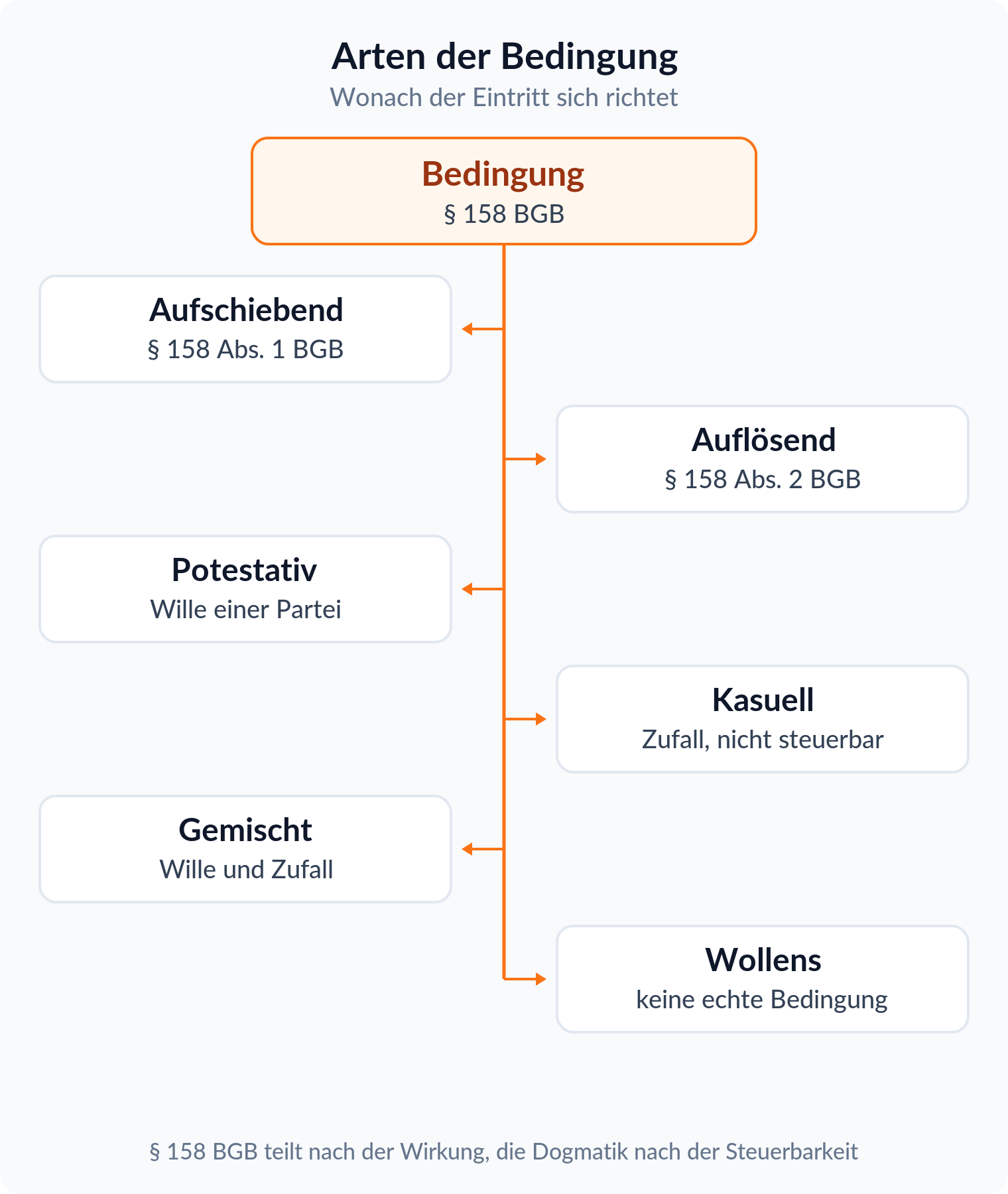 Mindmap: sechs Arten der Bedingung von aufschiebend nach § 158 Abs. 1 BGB bis zur Wollensbedingung