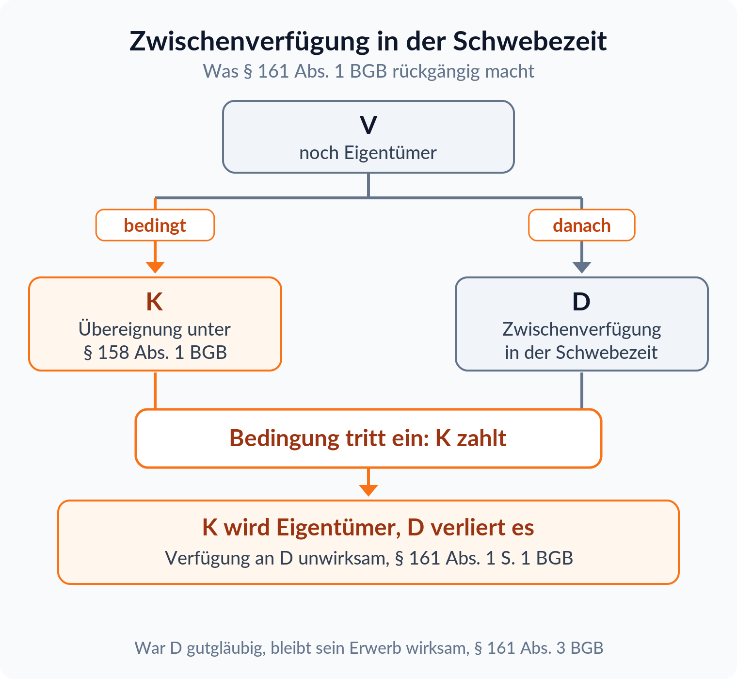 Ablaufdiagramm: die Zwischenverfügung an D wird mit dem Bedingungseintritt unwirksam, § 161 Abs. 1 S. 1 BGB