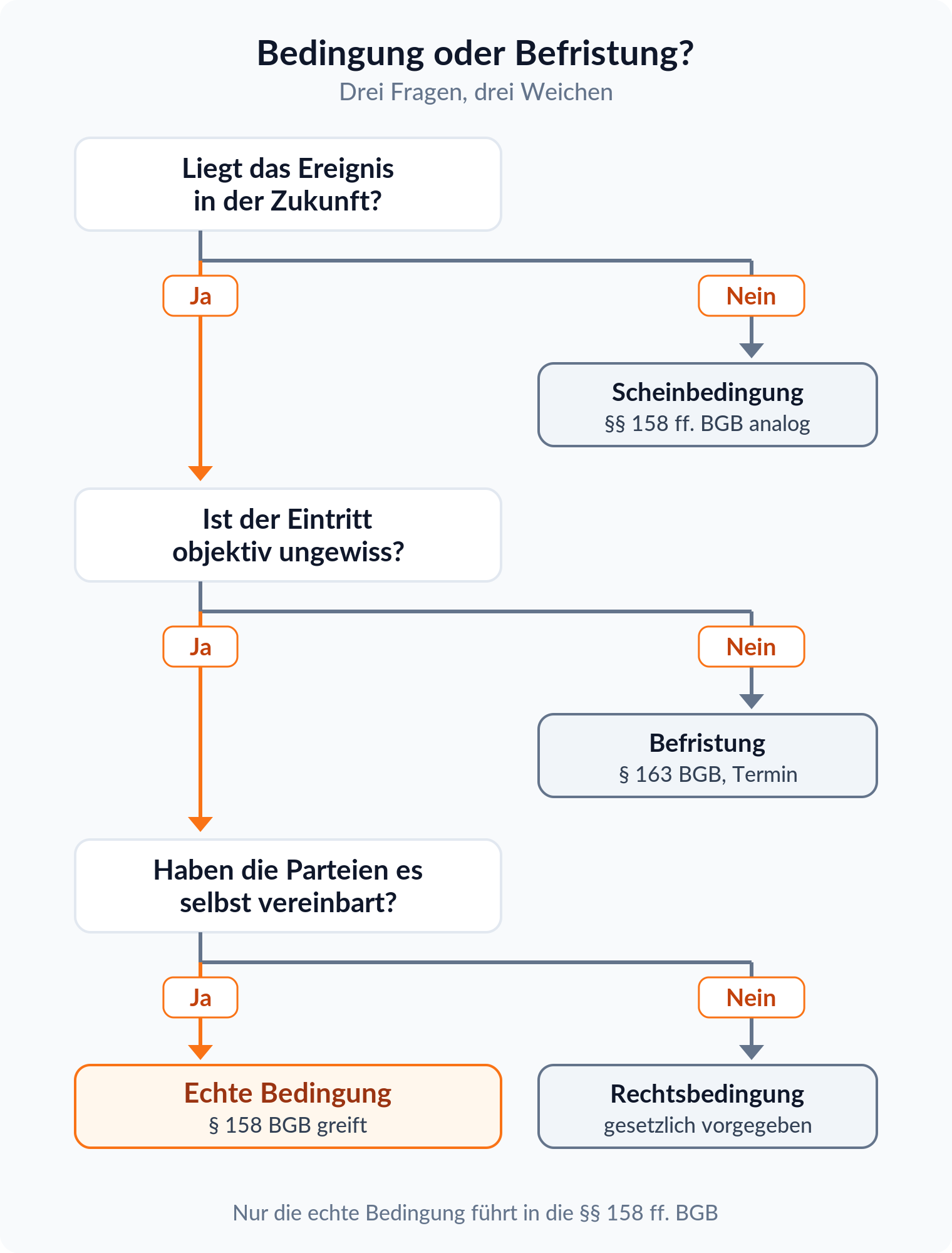 Entscheidungsbaum: drei Fragen trennen die echte Bedingung von Befristung, Schein- und Rechtsbedingung