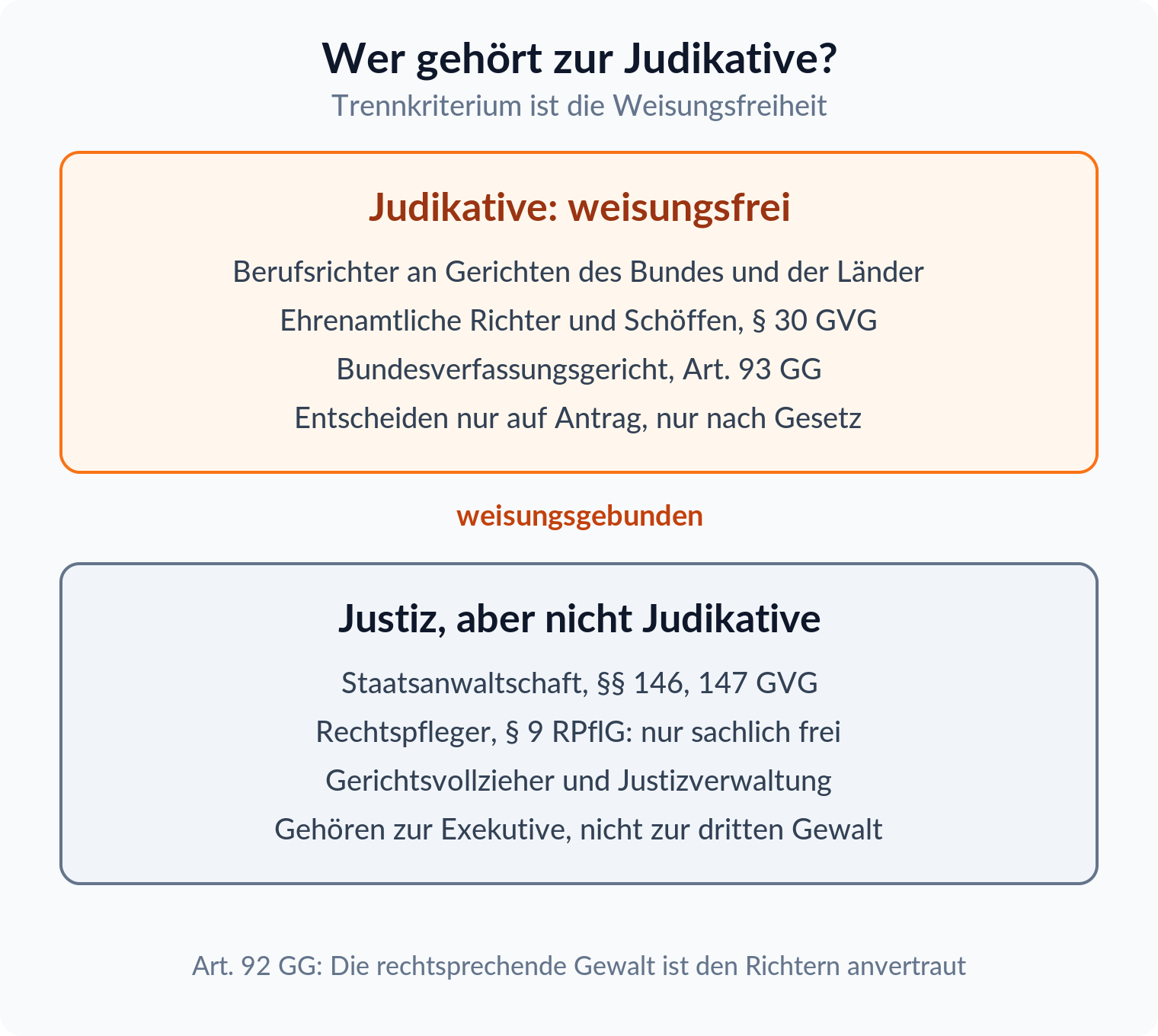 Zwei-Gruppen-Übersicht: weisungsfreie Richter gehören zur Judikative, weisungsgebundene Staatsanwaltschaft und Rechtspfleger nicht