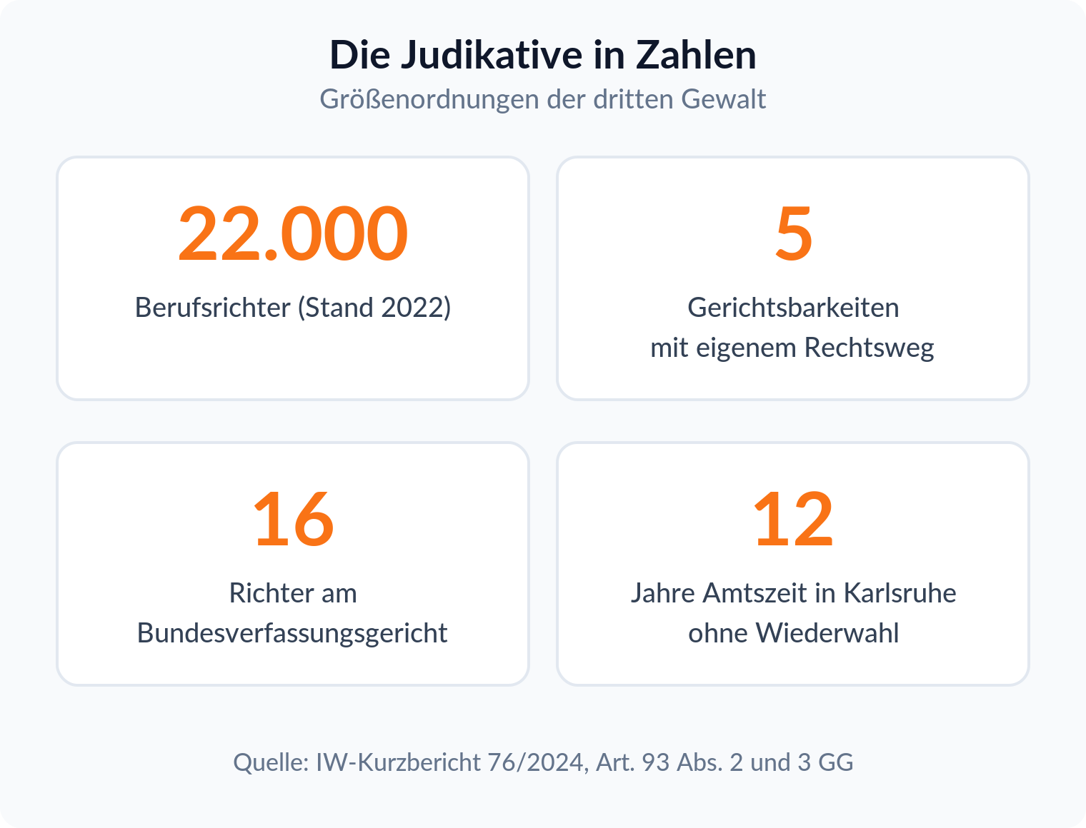 Kennzahlen-Kacheln: 22.000 Berufsrichter, 5 Gerichtsbarkeiten, 16 Richter am Bundesverfassungsgericht, 12 Jahre Amtszeit