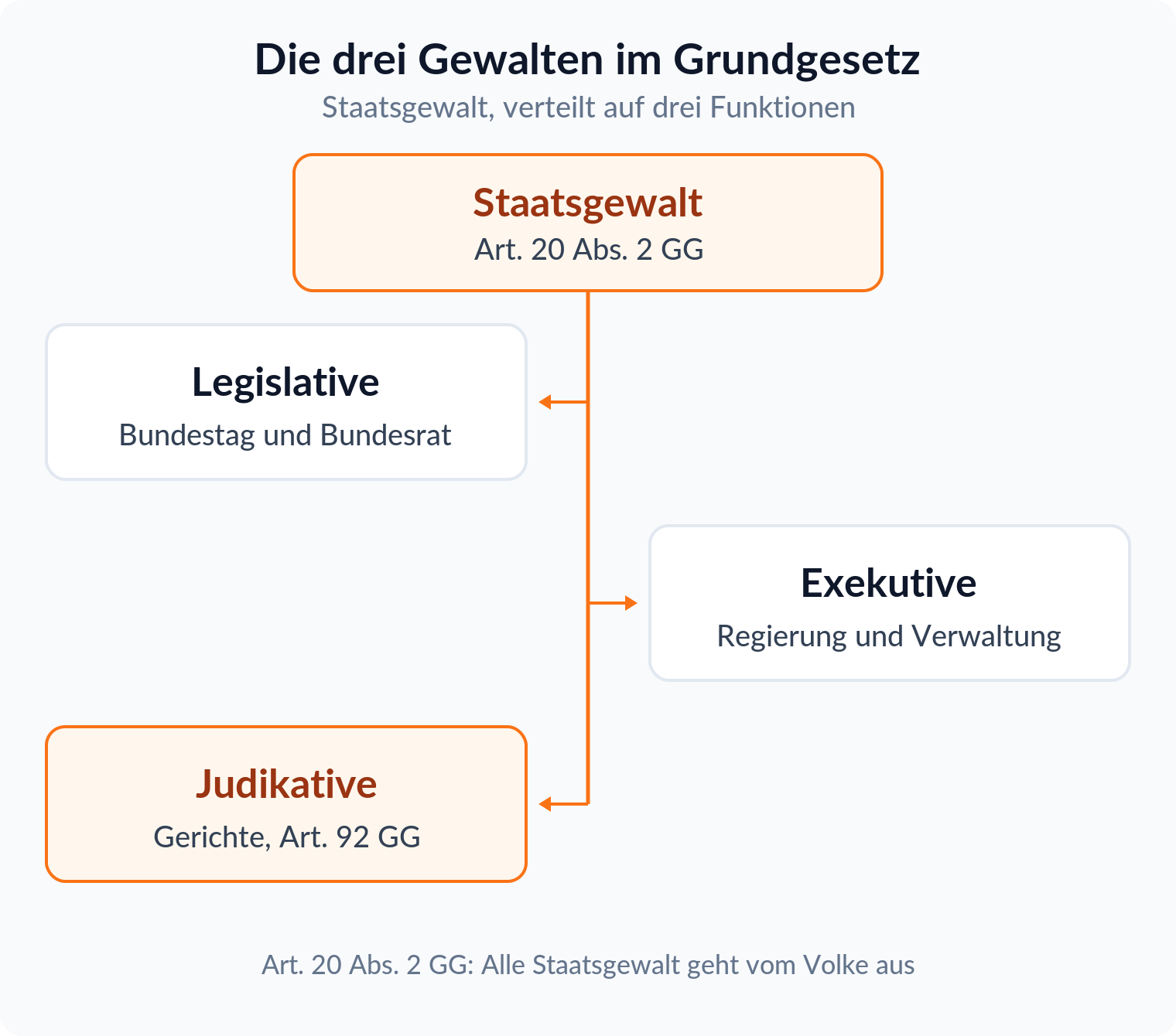 Mindmap: Die Staatsgewalt nach Art. 20 Abs. 2 GG verteilt sich auf Legislative, Exekutive und Judikative
