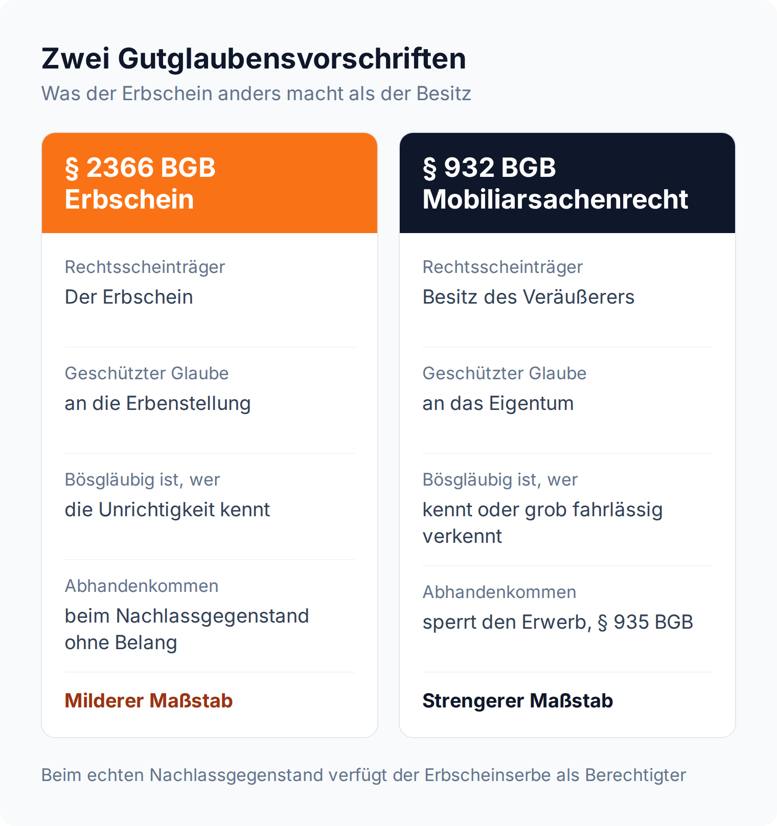Vergleich: § 2366 BGB knüpft den guten Glauben an den Erbschein, § 932 BGB an den Besitz des Veräußerers