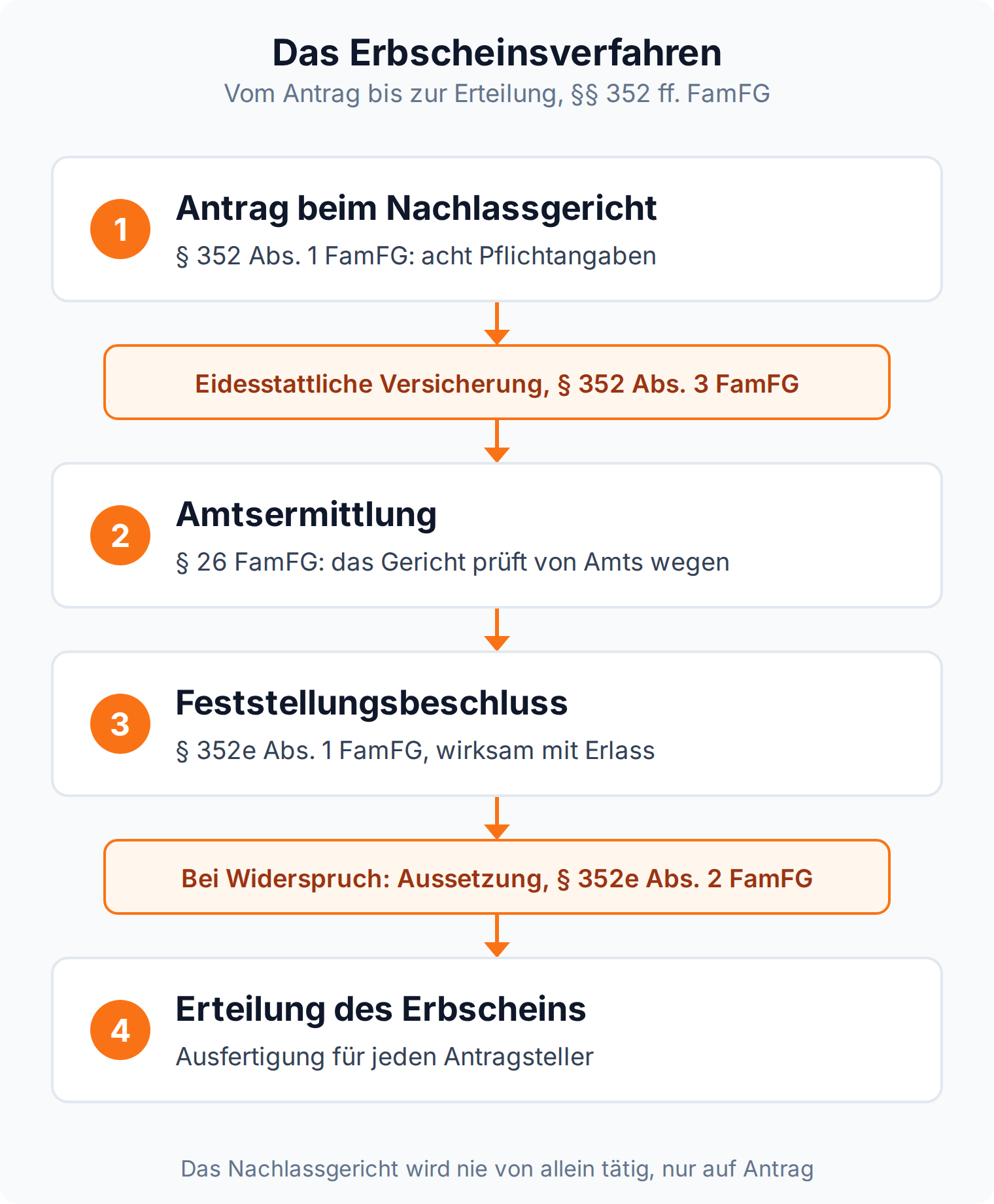 Ablauf des Erbscheinsverfahrens vom Antrag nach § 352 FamFG über Amtsermittlung und Feststellungsbeschluss bis zur Erteilung