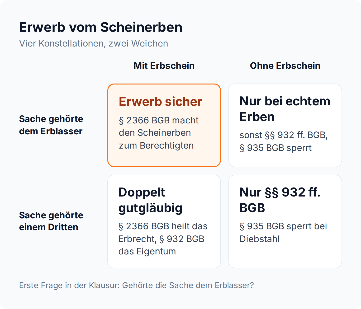Matrix: nur mit Erbschein und bei einem Gegenstand des Erblassers ist der Erwerb vom Scheinerben sicher