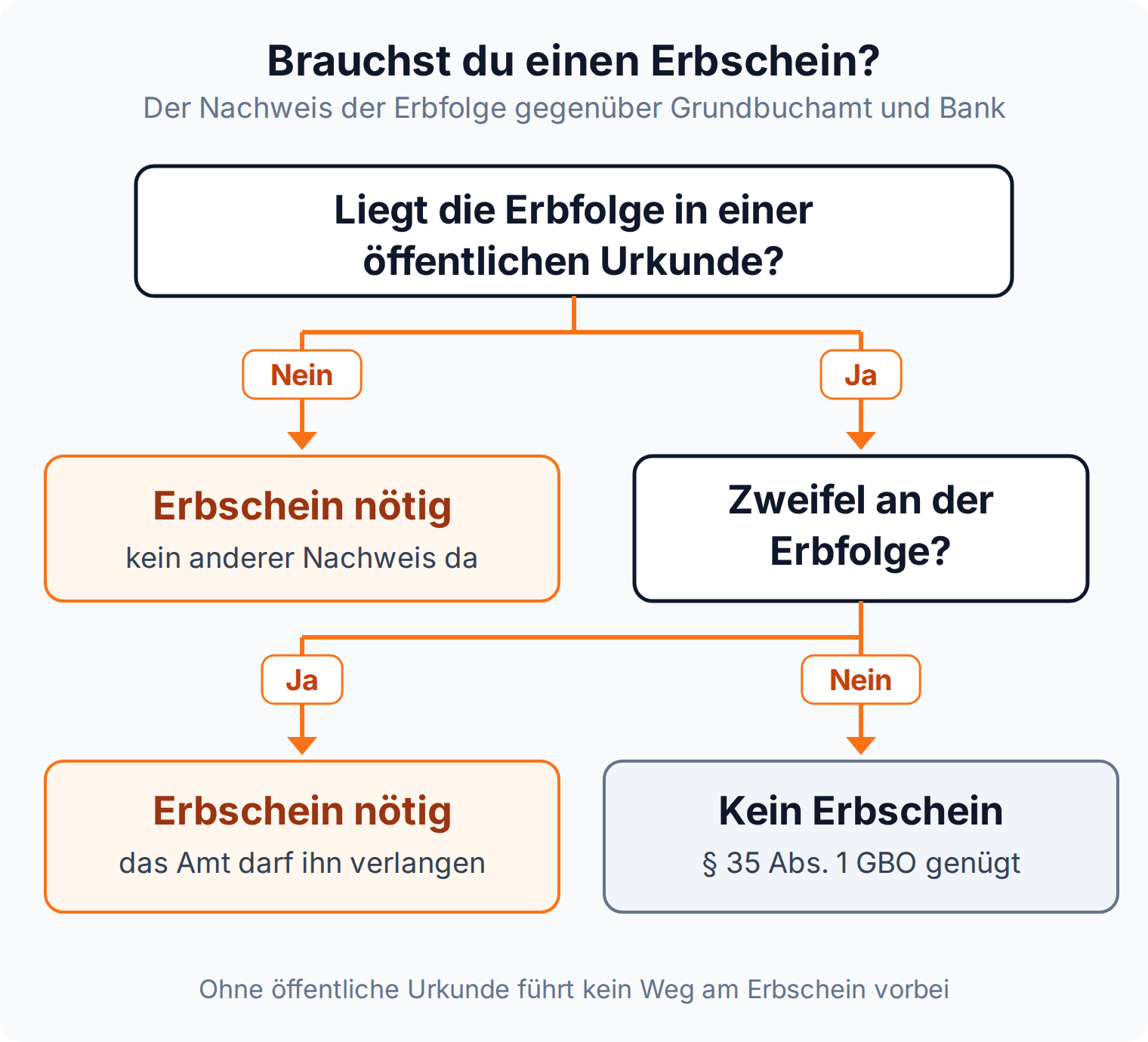Entscheidungsbaum: ein Erbschein wird gebraucht, wenn die Erbfolge nicht in einer öffentlichen Urkunde steht oder das Amt Zweifel hat