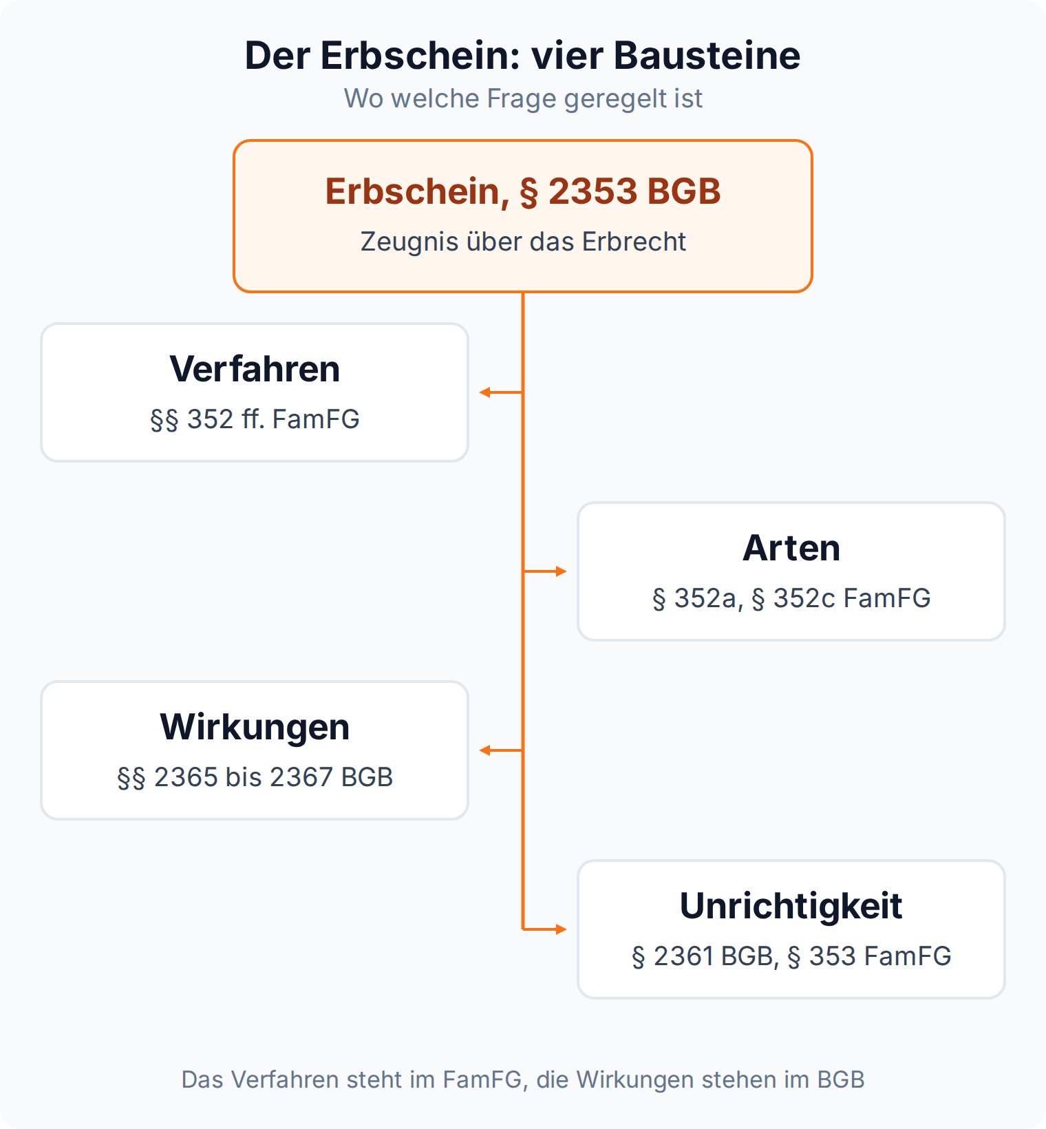 Mindmap: der Erbschein nach § 2353 BGB und seine vier Bausteine Verfahren, Arten, Wirkungen und Unrichtigkeit