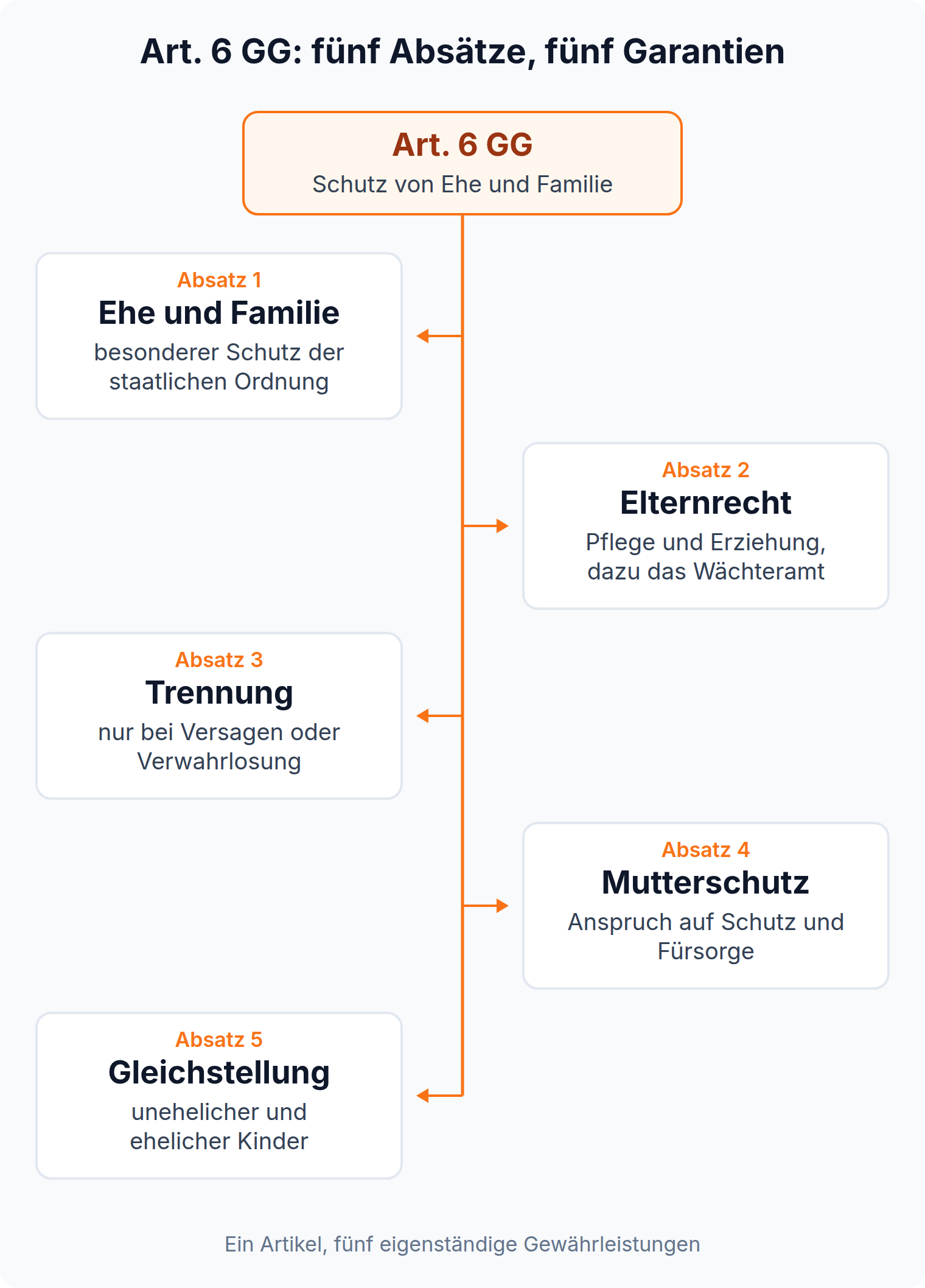 Mindmap: Art. 6 GG bündelt fünf Garantien, von Ehe und Familie über das Elternrecht bis zur Gleichstellung unehelicher Kinder