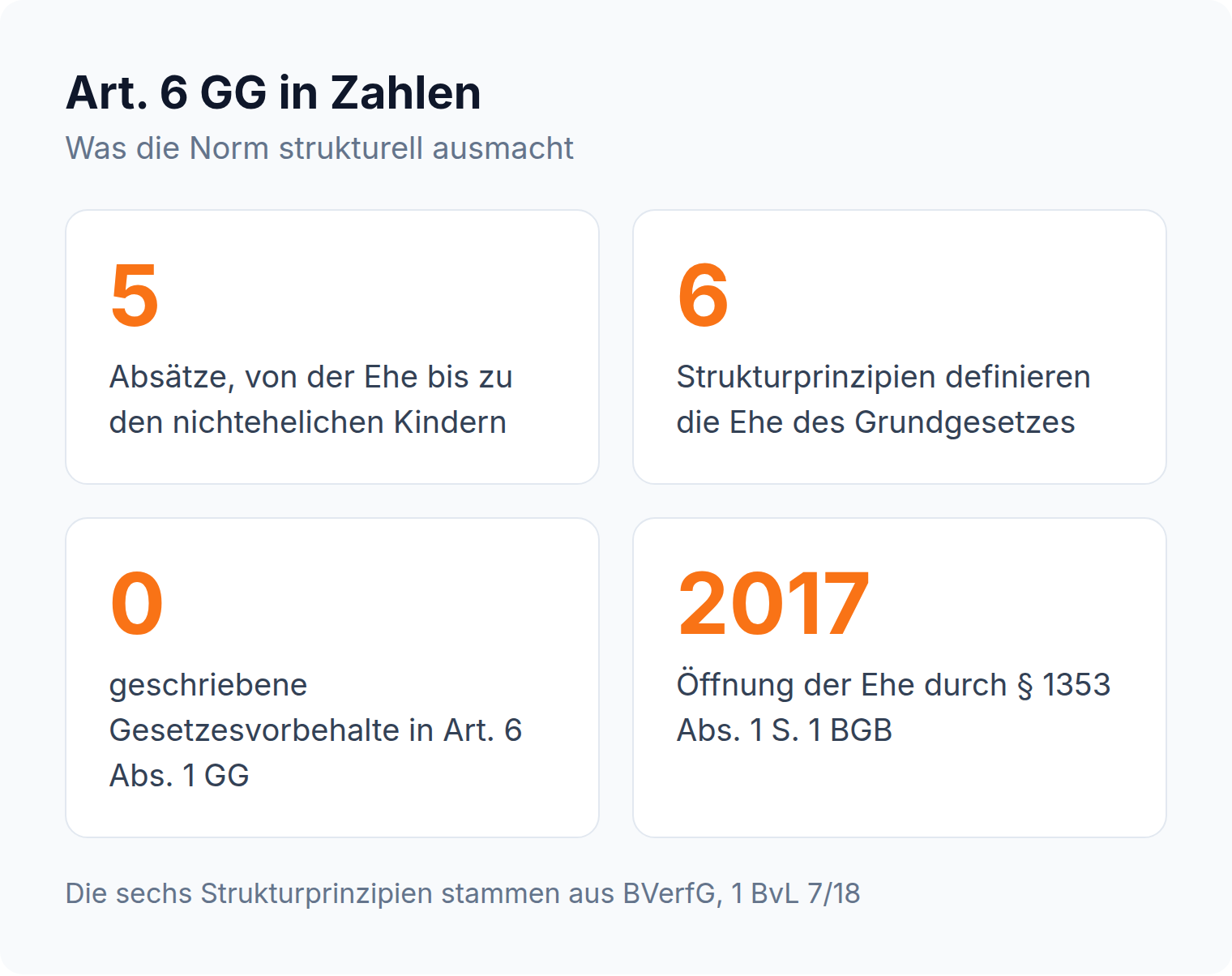 Kennzahlen: Art. 6 GG hat fünf Absätze, sechs Strukturprinzipien der Ehe und keinen geschriebenen Gesetzesvorbehalt