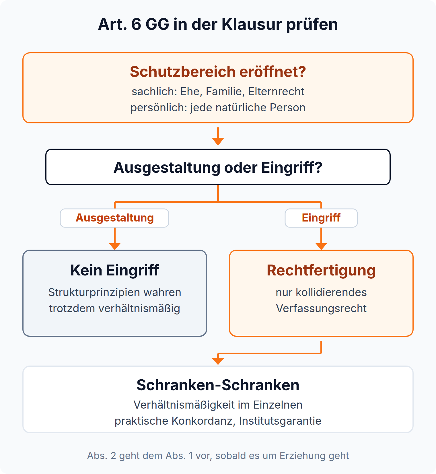 Entscheidungsbaum: Prüfung des Art. 6 GG vom Schutzbereich über die Weiche Ausgestaltung oder Eingriff bis zu den Schranken-Schranken