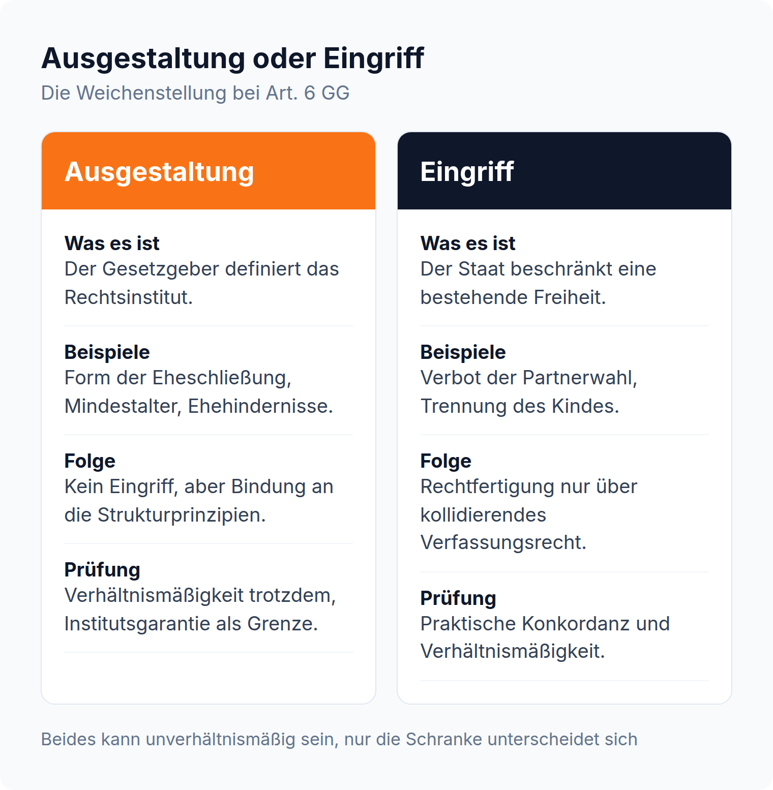 Spaltenvergleich: Ausgestaltung definiert das Rechtsinstitut Ehe, ein Eingriff beschränkt die Freiheit und braucht kollidierendes Verfassungsrecht