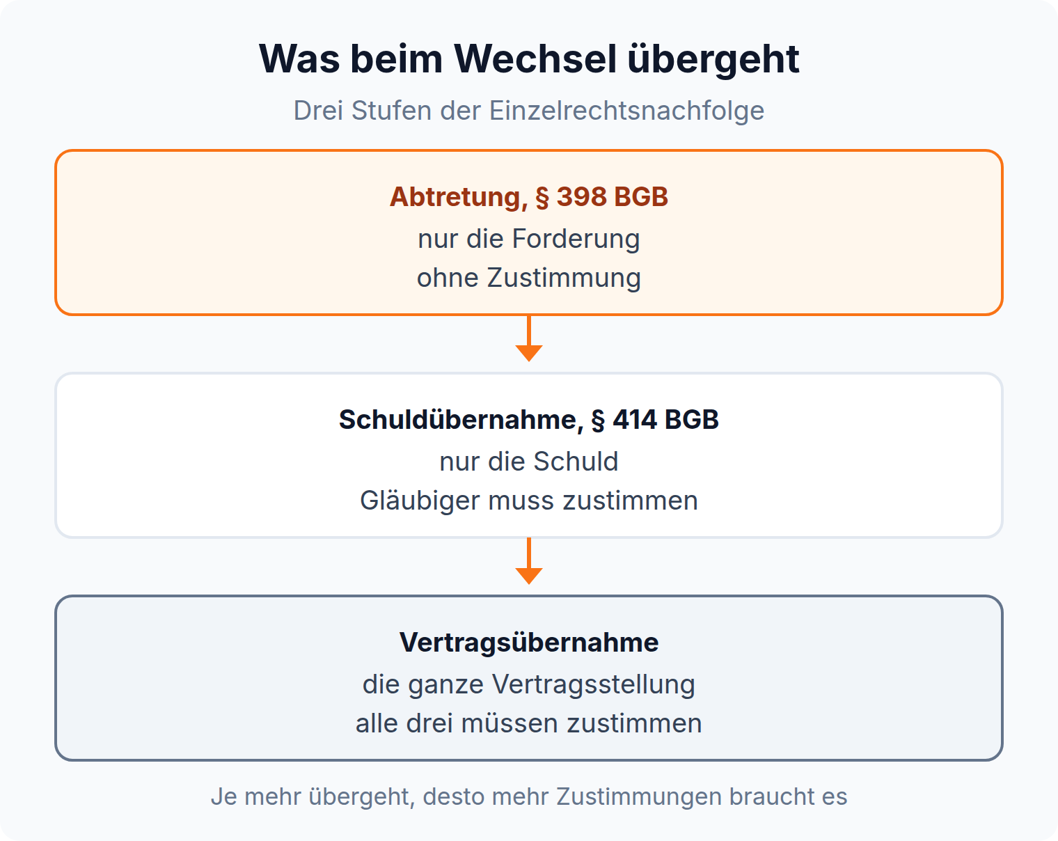 Drei Stufen der Einzelrechtsnachfolge: Abtretung nach § 398 BGB ohne Zustimmung, Schuldübernahme nach § 414 BGB mit Zustimmung des Gläubigers, Vertragsübernahme mit Zustimmung aller drei Beteiligten