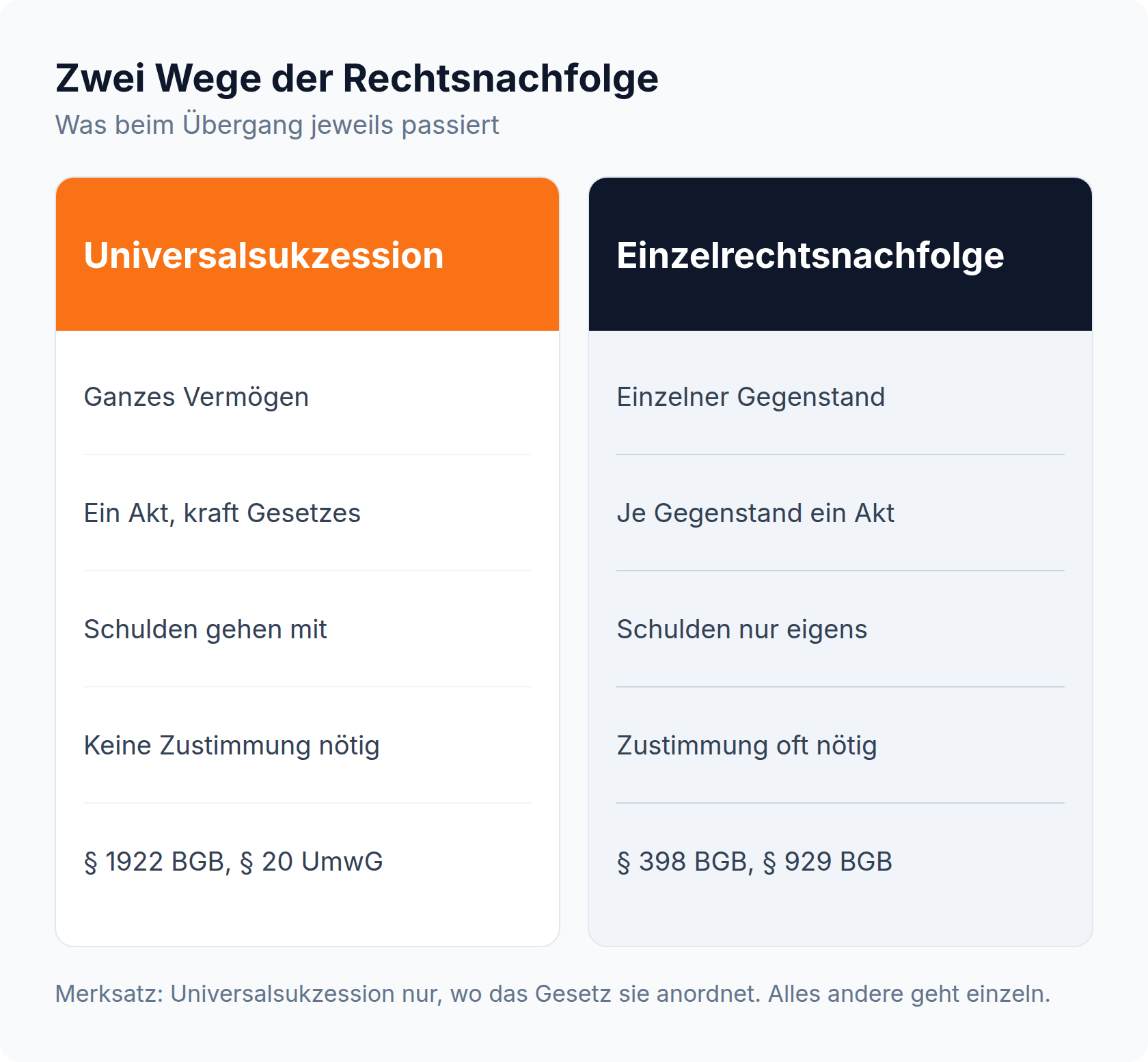 Spalten-Vergleich: Universalsukzession überträgt das ganze Vermögen in einem Akt kraft Gesetzes, die Einzelrechtsnachfolge jeden Gegenstand einzeln