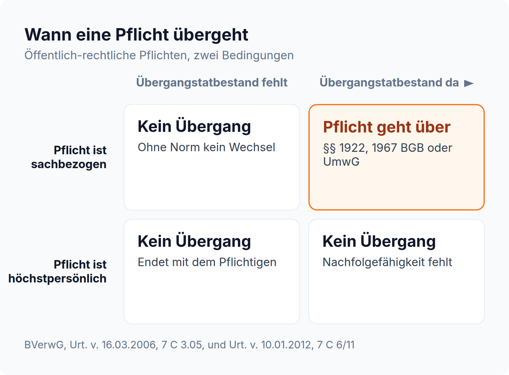 Matrix: Eine öffentlich-rechtliche Pflicht geht nur über, wenn sie sachbezogen ist und zugleich ein gesetzlicher Übergangstatbestand besteht