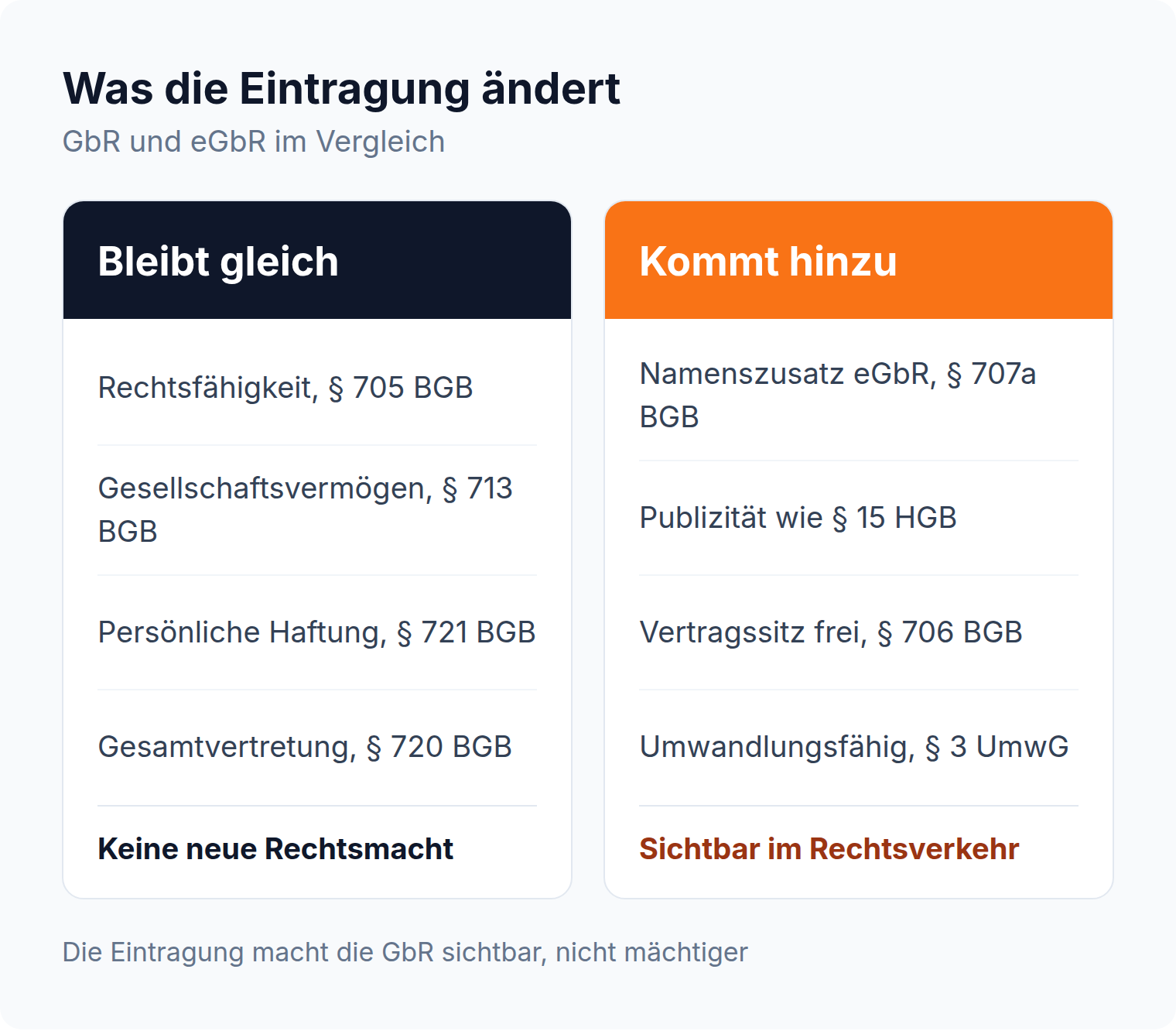 Spalten-Vergleich: Nach der Eintragung als eGbR bleiben Rechtsfähigkeit, Gesellschaftsvermögen und Haftung gleich, neu sind Namenszusatz, Publizität, Vertragssitz und Umwandlungsfähigkeit