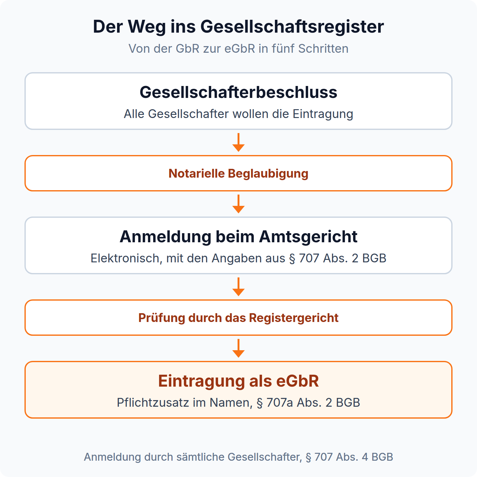 Ablaufdiagramm: Von der GbR zur eGbR über Gesellschafterbeschluss, notarielle Beglaubigung, Anmeldung beim Amtsgericht und Prüfung durch das Registergericht