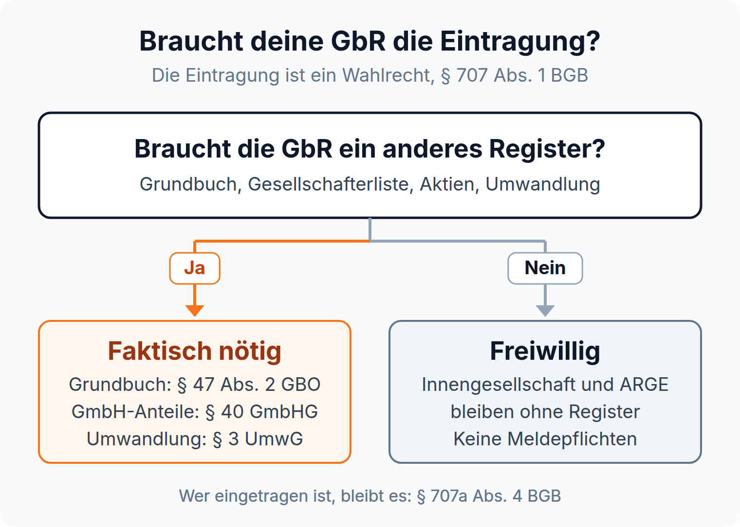 Entscheidungsbaum: Braucht die GbR ein anderes Register, ist die Eintragung faktisch nötig, sonst bleibt sie freiwillig