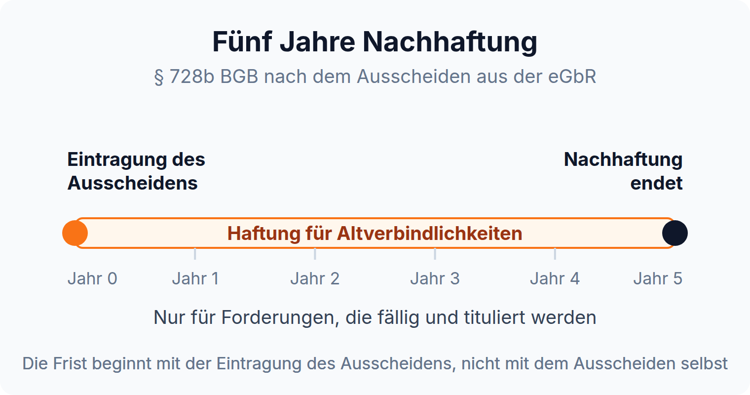 Zeitstrahl: Die Nachhaftung des ausgeschiedenen Gesellschafters läuft fünf Jahre ab der Eintragung des Ausscheidens im Gesellschaftsregister