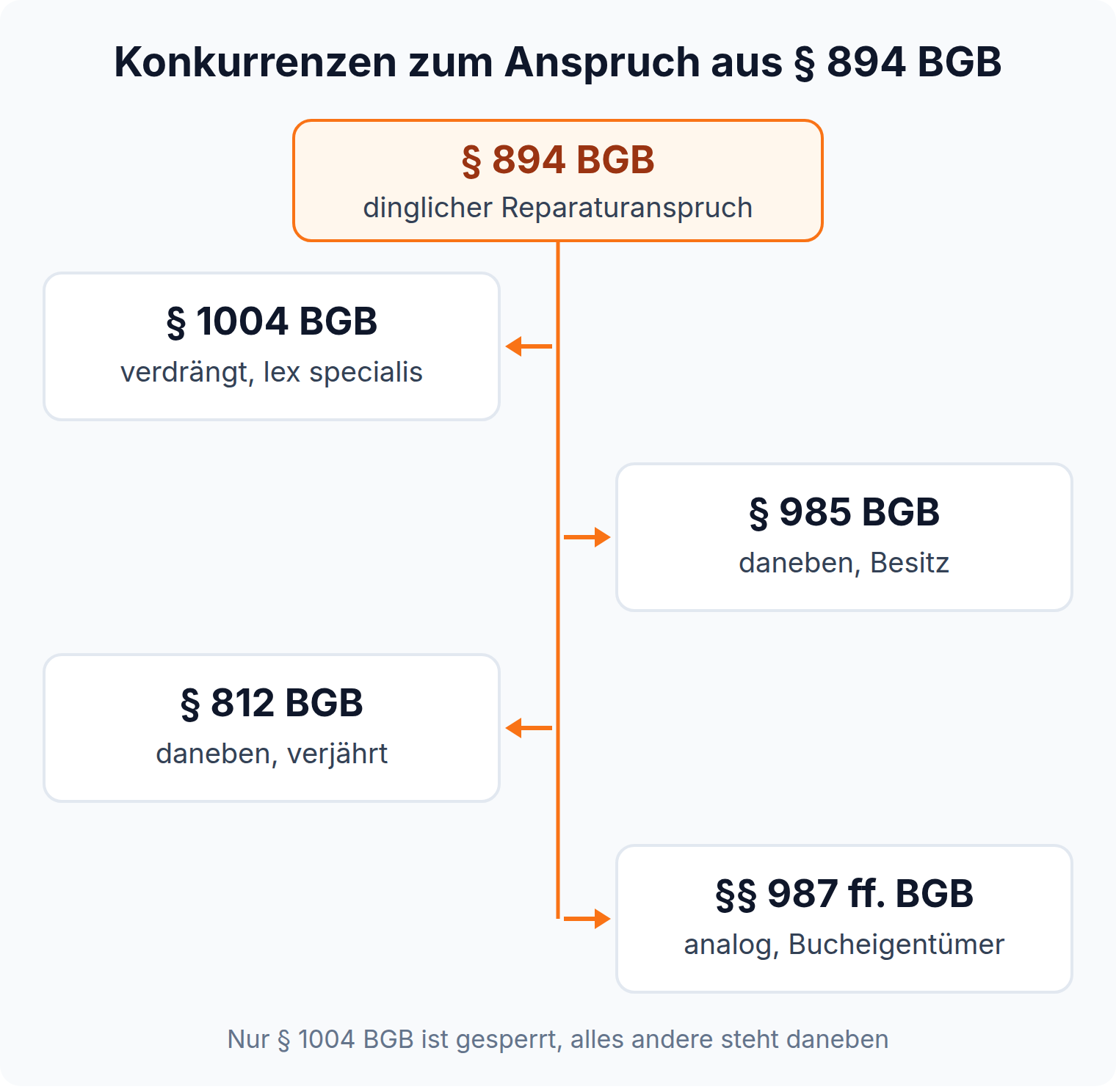 Mindmap: § 894 BGB verdrängt § 1004 BGB als lex specialis, während § 985 BGB, § 812 BGB und die §§ 987 ff. BGB analog daneben stehen
