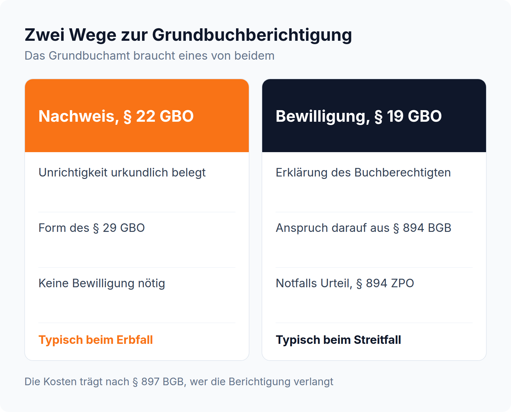 Spalten-Vergleich: Das Grundbuchamt berichtigt entweder auf urkundlichen Nachweis nach § 22 GBO oder auf Bewilligung nach § 19 GBO