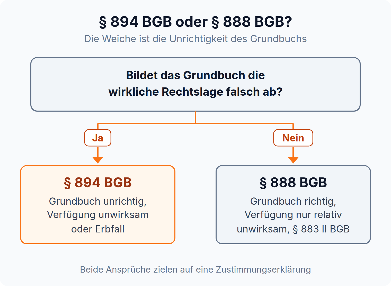 Entscheidungsbaum: Ist das Grundbuch unrichtig, greift § 894 BGB, bei nur relativ unwirksamer Verfügung nach § 883 II BGB dagegen § 888 BGB