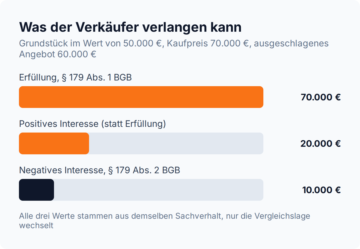 Balkendiagramm: Erfüllung 70.000 Euro, positives Interesse 20.000 Euro, negatives Interesse 10.000 Euro im selben Fall