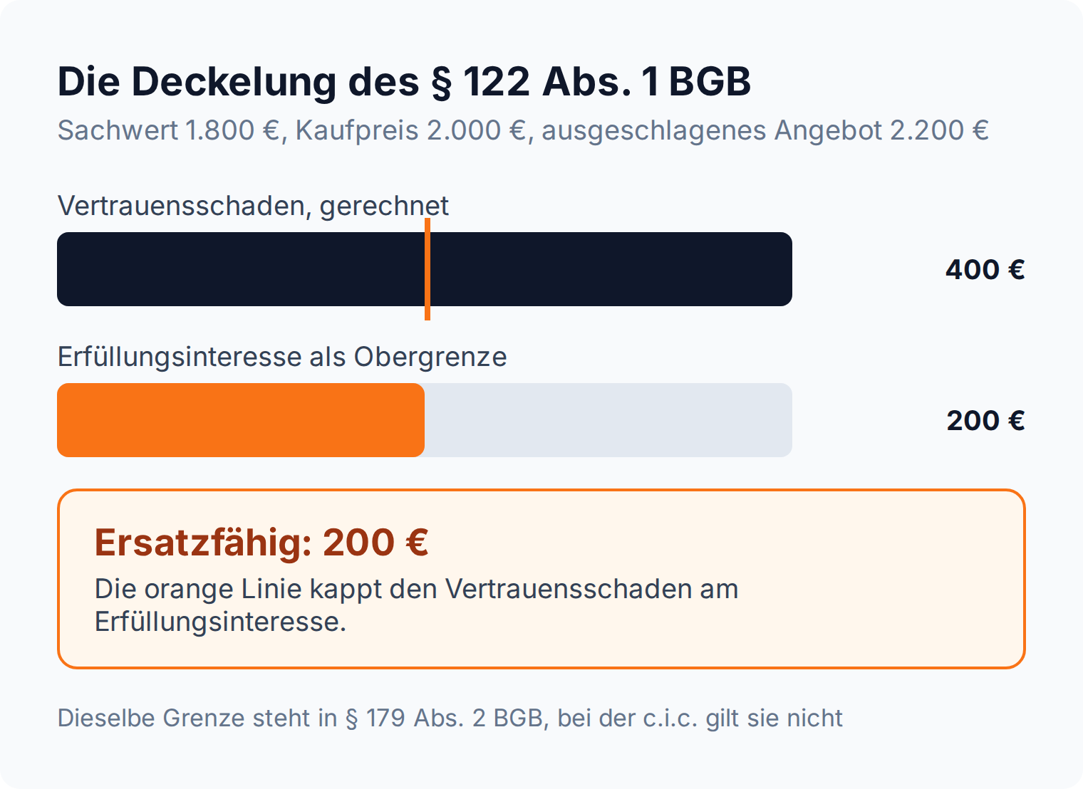 Balkengrafik: gerechneter Vertrauensschaden von 400 Euro wird durch das Erfüllungsinteresse von 200 Euro gekappt