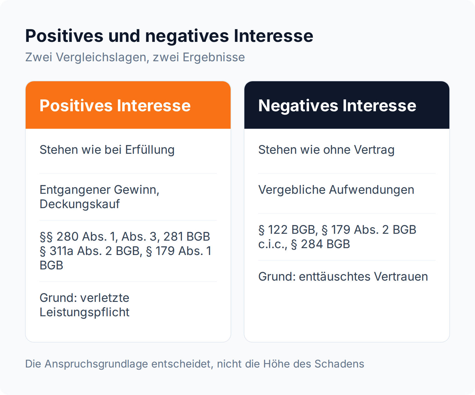 Spalten-Vergleich: positives Interesse stellt wie bei Erfüllung, negatives Interesse wie ohne Vertrag