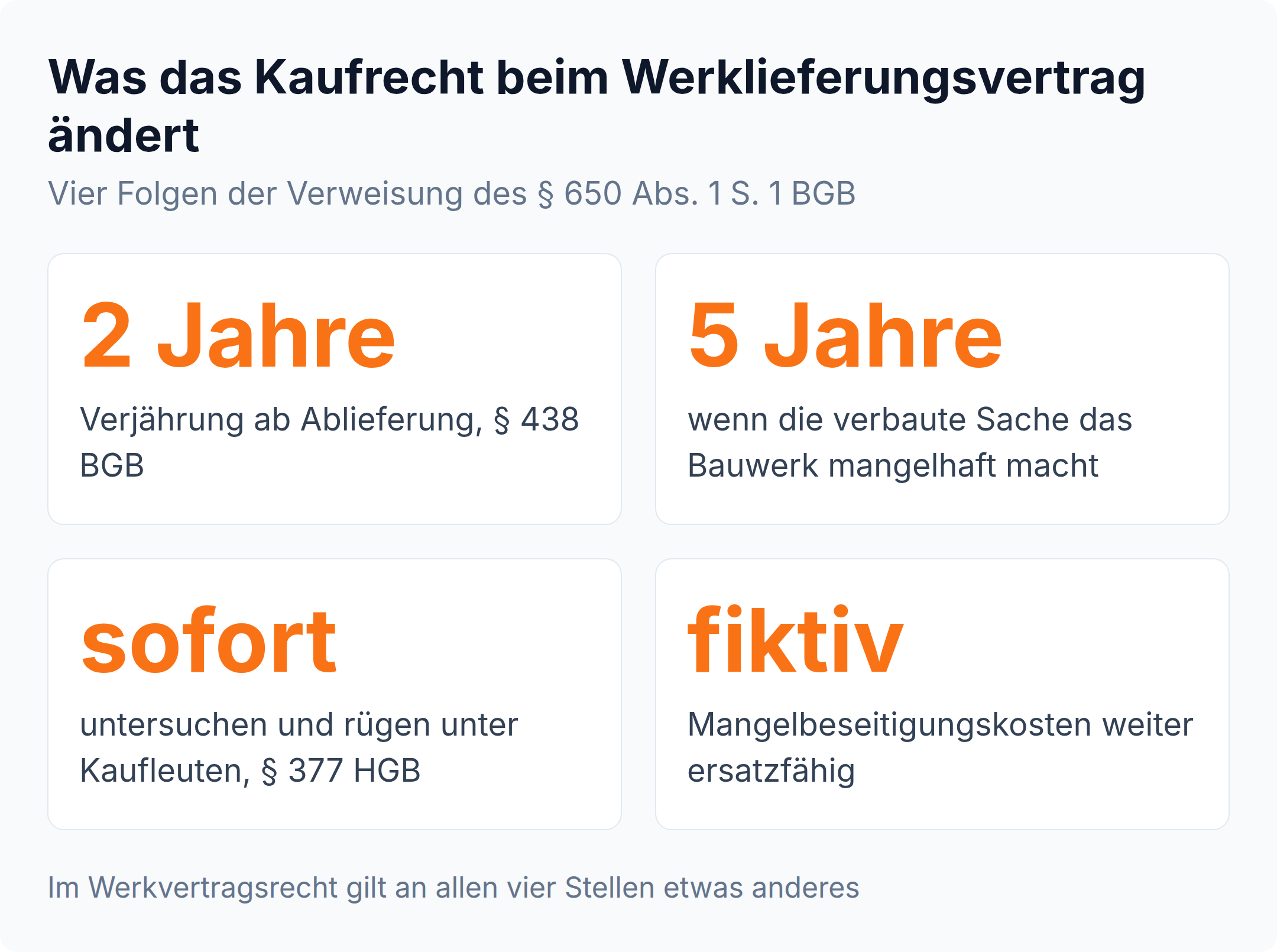Kennzahlen: 2 Jahre Verjährung ab Ablieferung, 5 Jahre bei Bauwerksbezug, sofortige Rügepflicht unter Kaufleuten, fiktive Mangelbeseitigungskosten weiter ersatzfähig