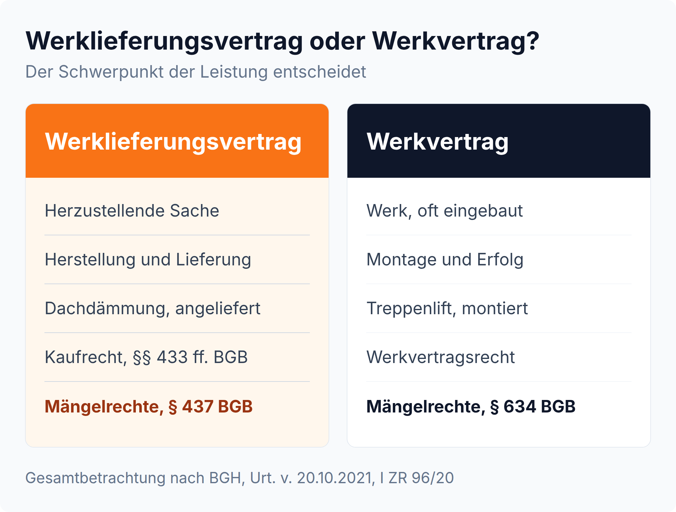 Spaltenvergleich Werklieferungsvertrag gegen Werkvertrag: Herstellung und Lieferung führen ins Kaufrecht, Montage und Erfolg ins Werkvertragsrecht